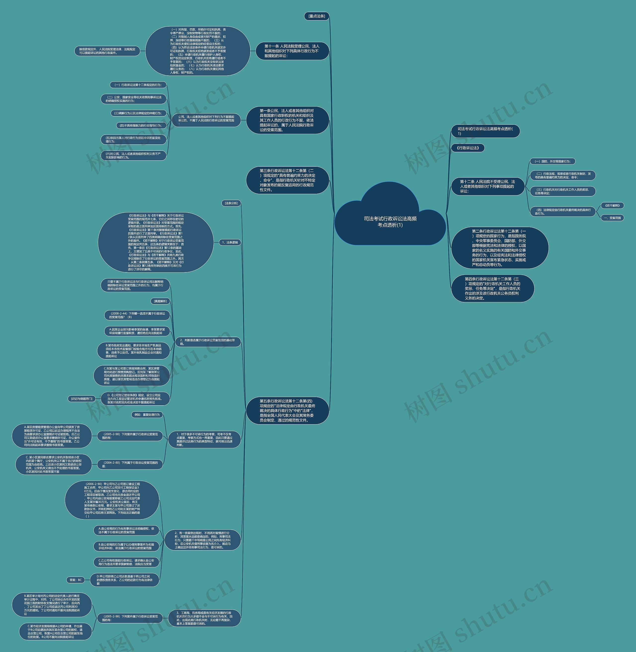 司法考试行政诉讼法高频考点透析(1)思维导图