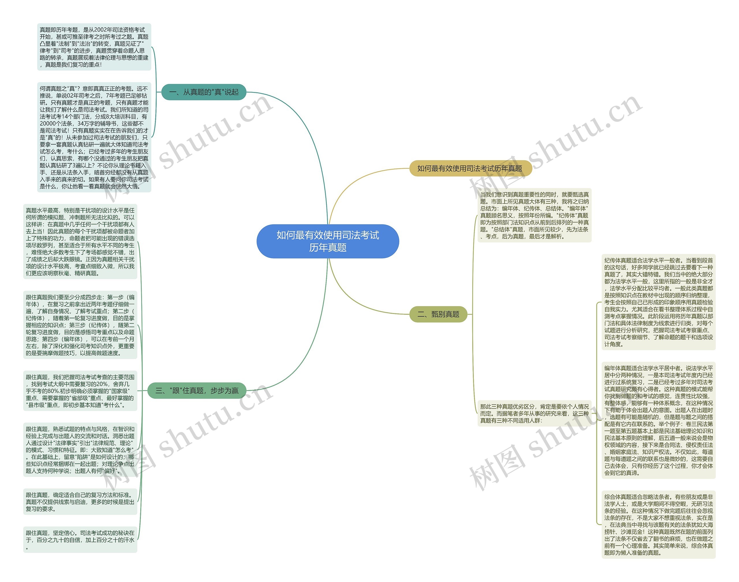 如何最有效使用司法考试历年真题思维导图
