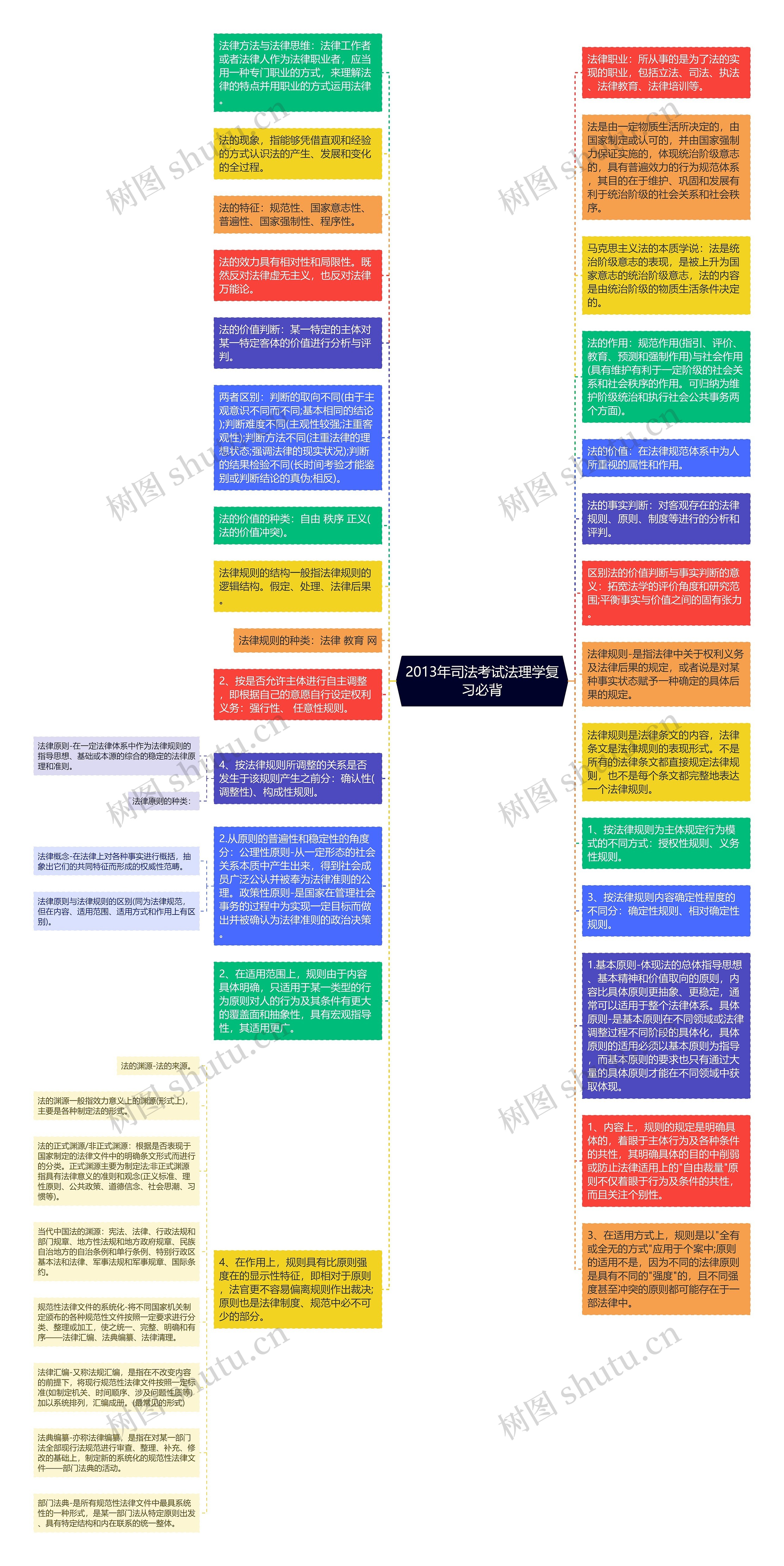 2013年司法考试法理学复习必背思维导图