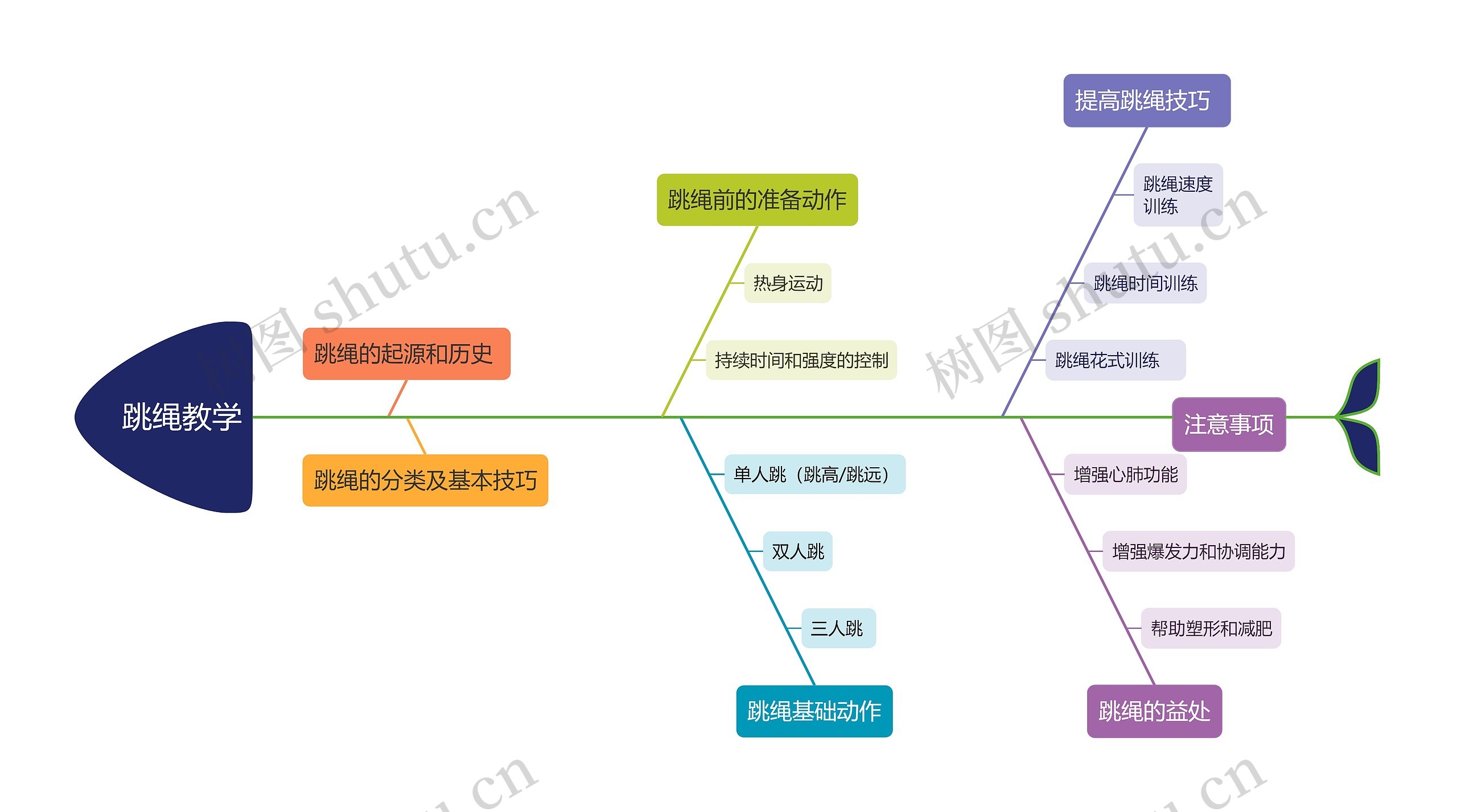 跳绳教学思维导图