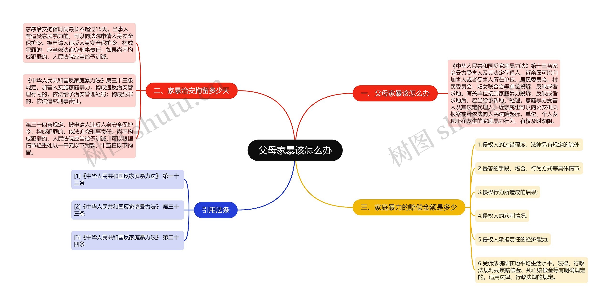 父母家暴该怎么办思维导图