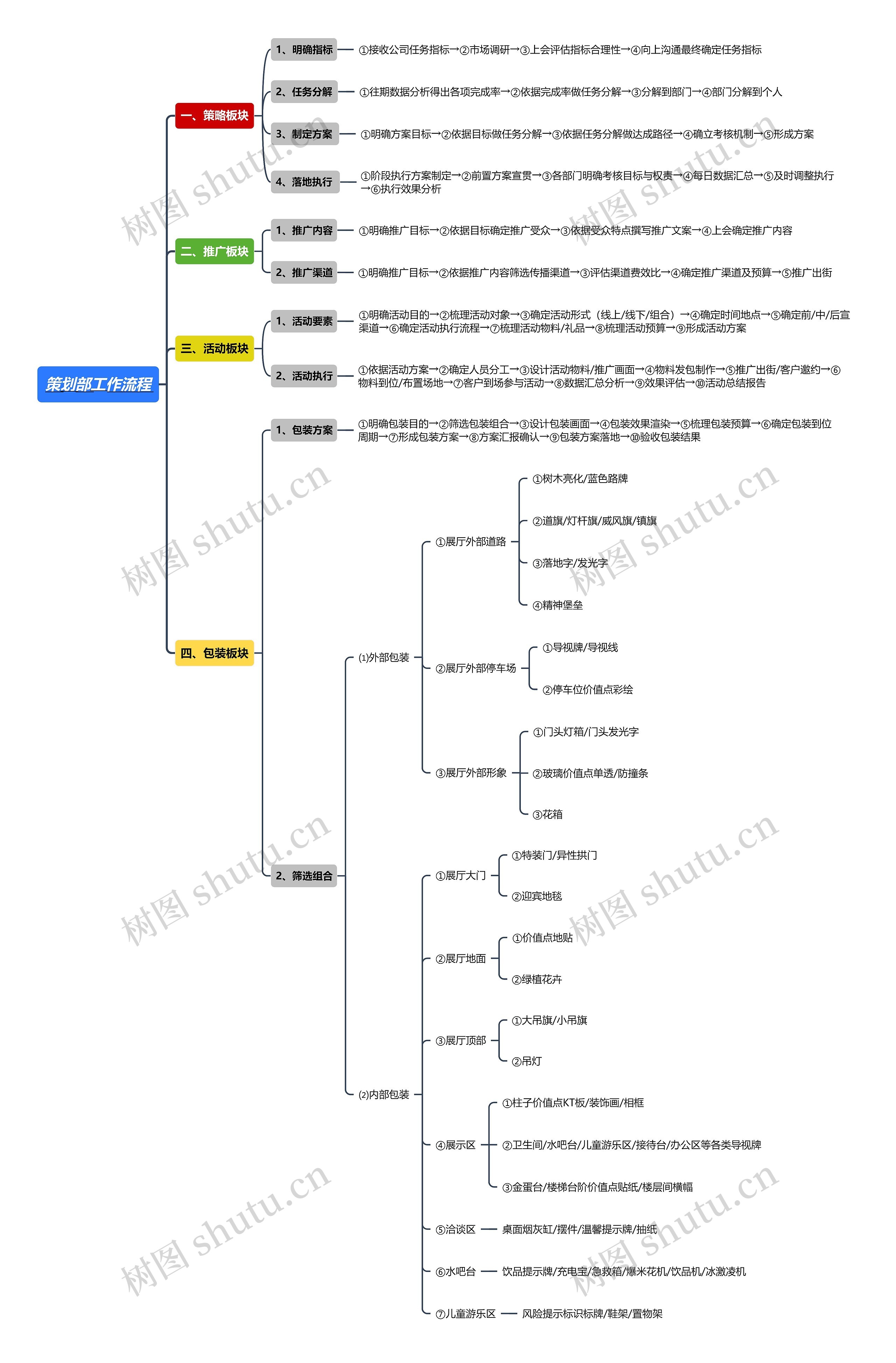 策划部工作流程思维导图
