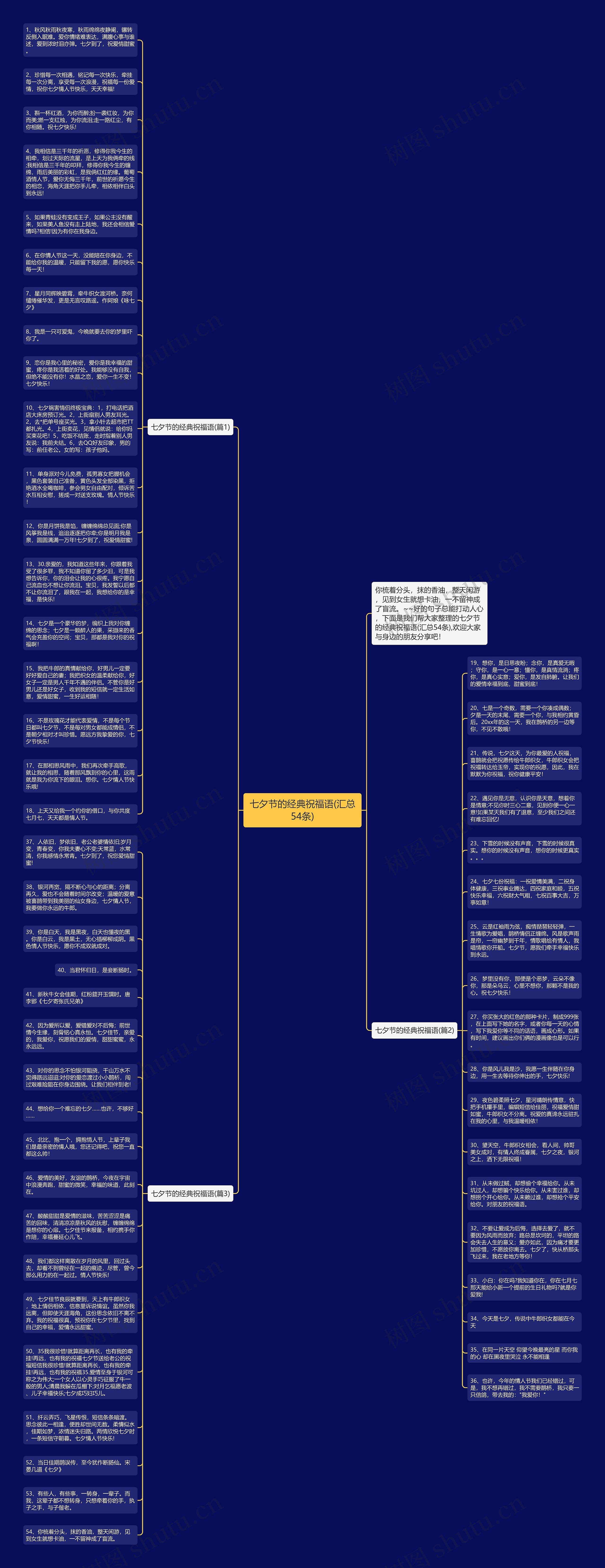 七夕节的经典祝福语(汇总54条)思维导图