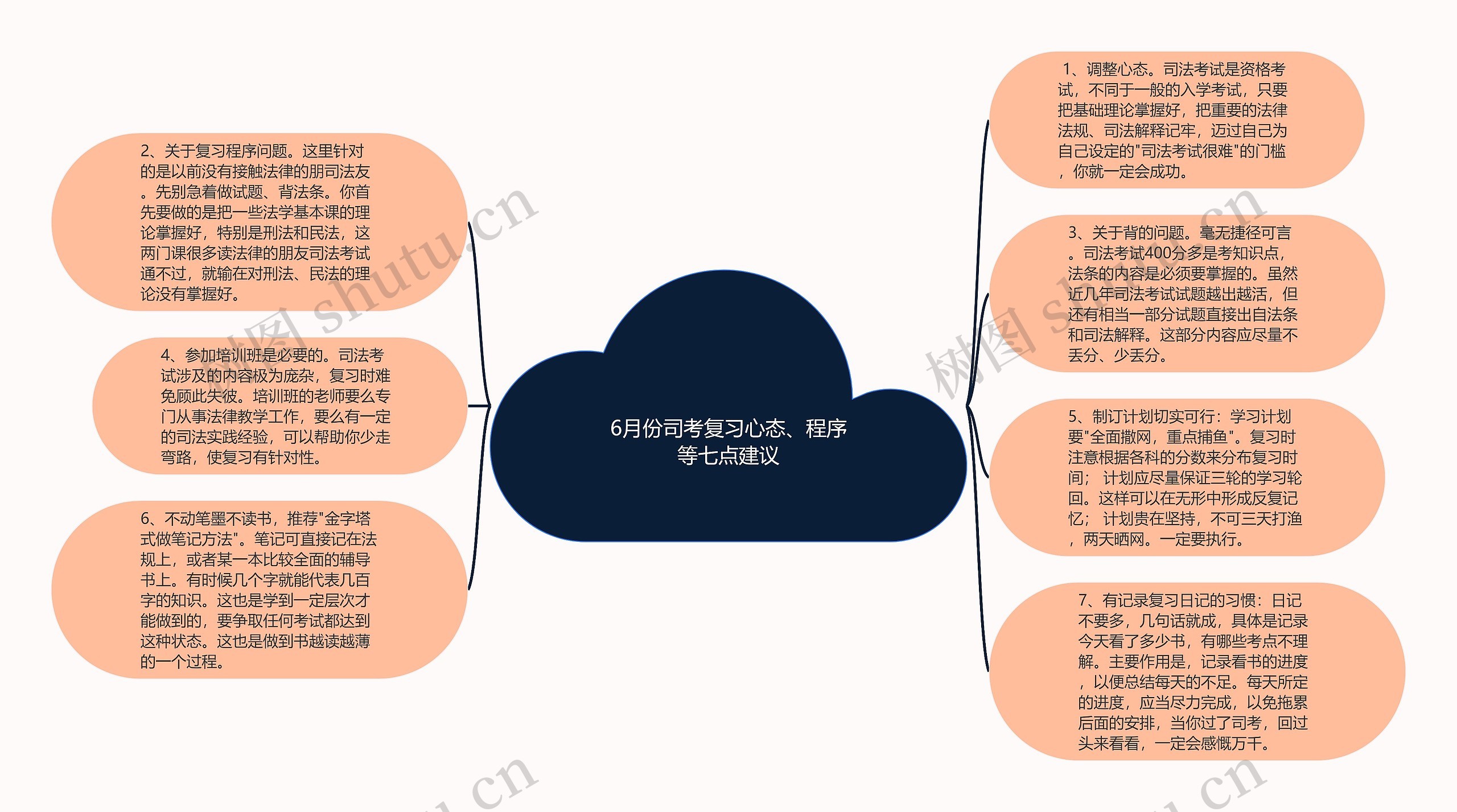 6月份司考复习心态、程序等七点建议思维导图高清图 6月份司考复习心态、程序等七点建议思维导图