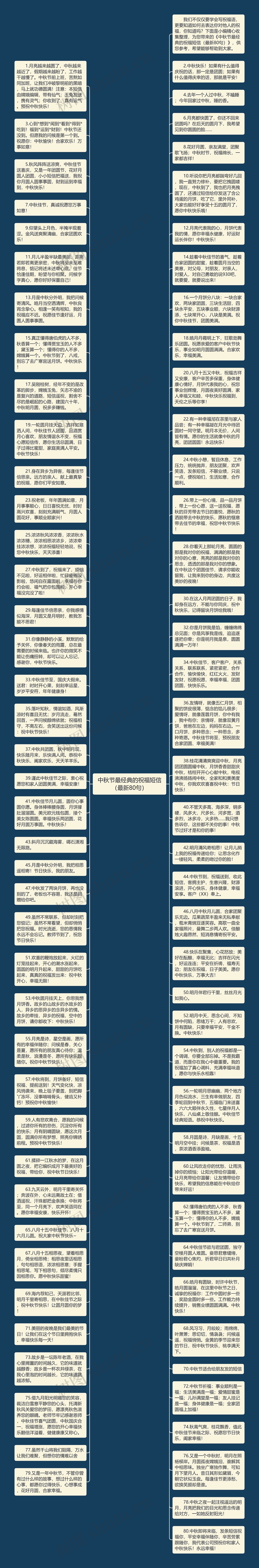 中秋节最经典的祝福短信（最新80句）思维导图