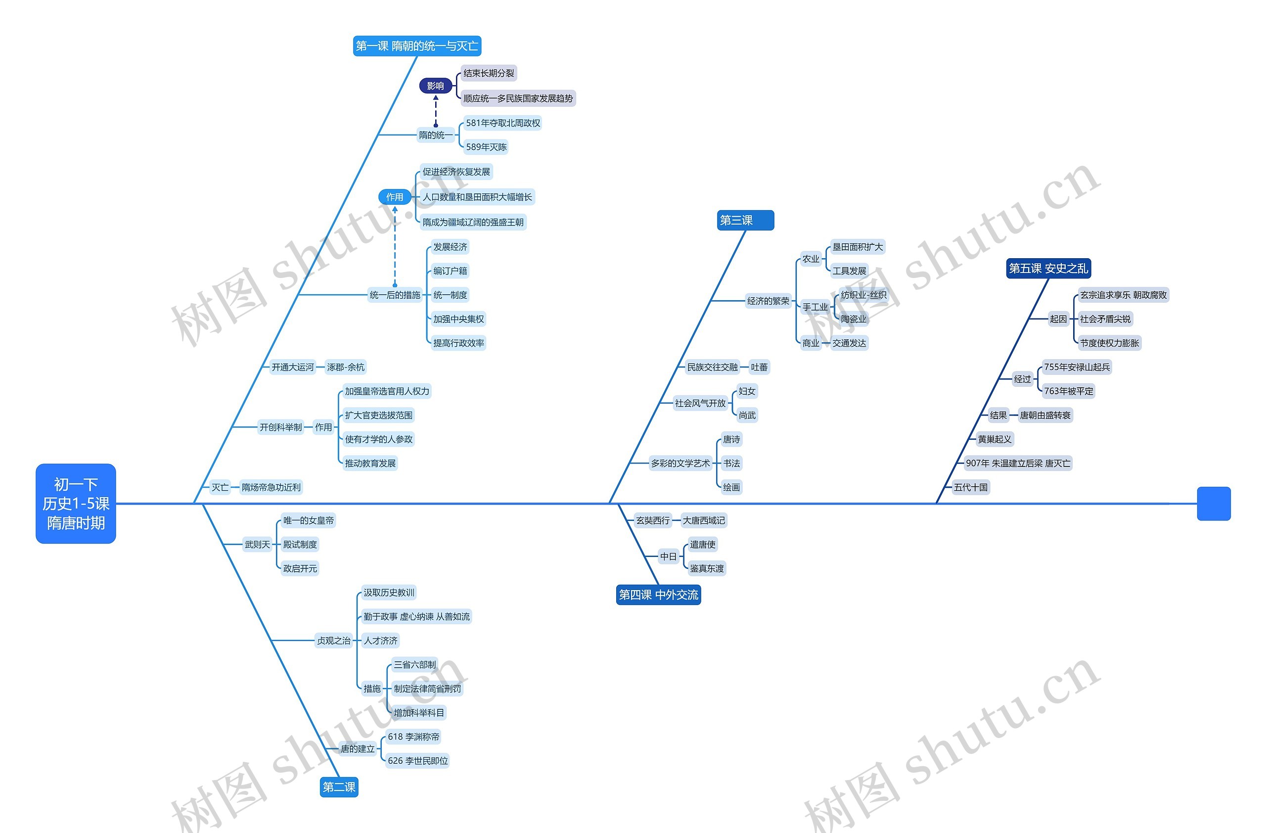 初一下历史1-5课隋唐时期思维导图