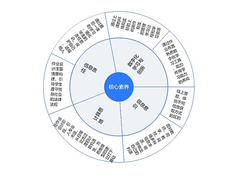 数字化学习与创新核心素养