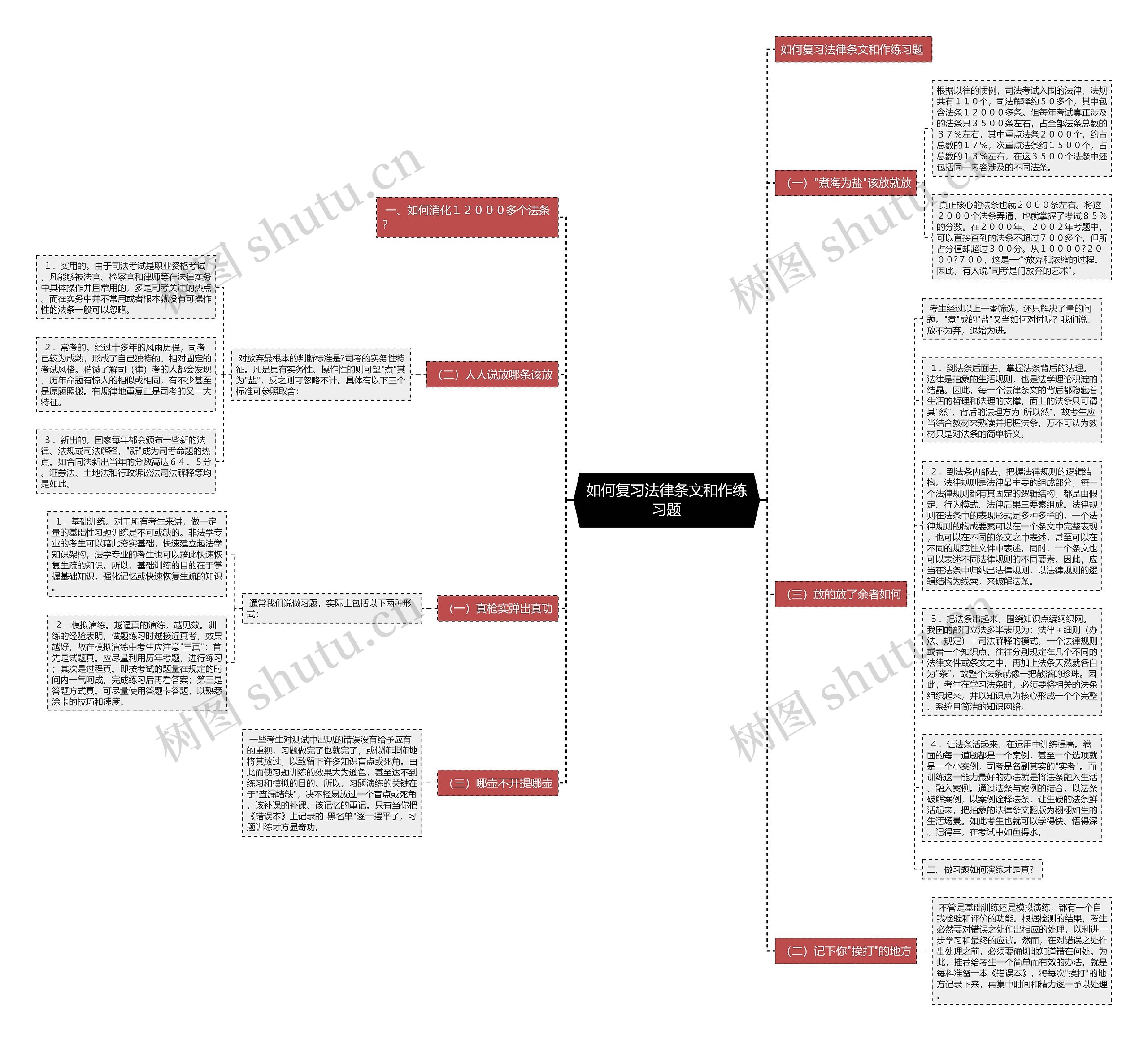 如何复习法律条文和作练习题思维导图