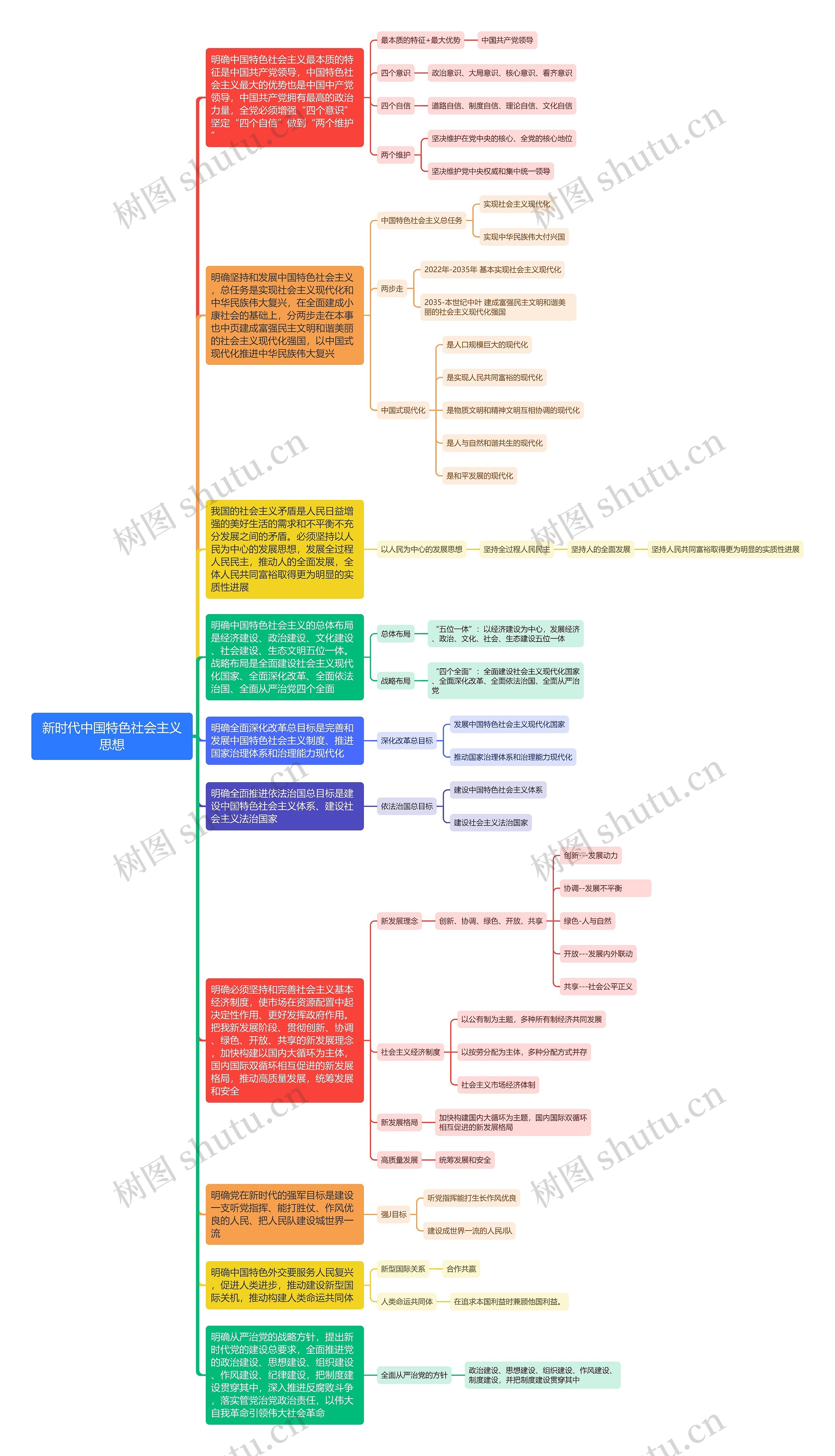 新时代中国特色社会新时代中国特色社会主义思想主义思想