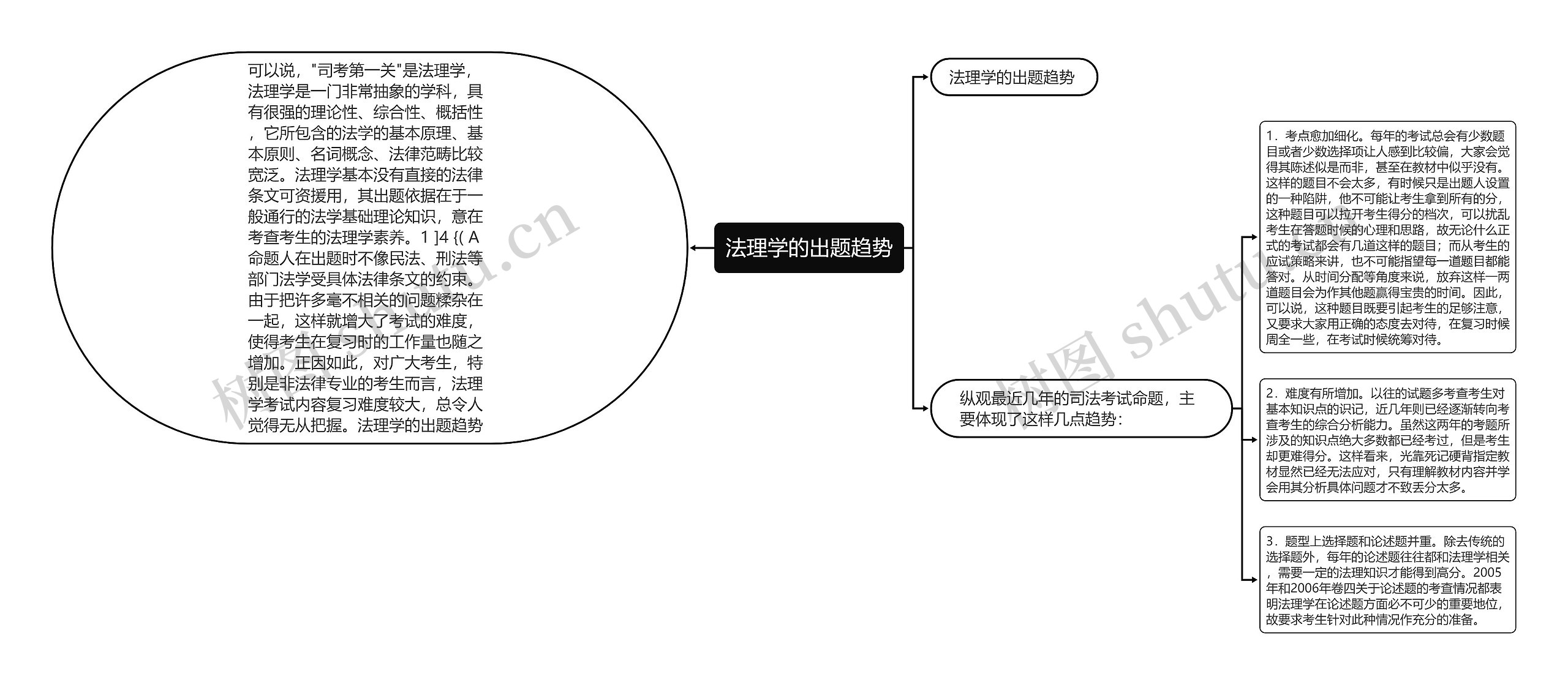 法理学的出题趋势思维导图