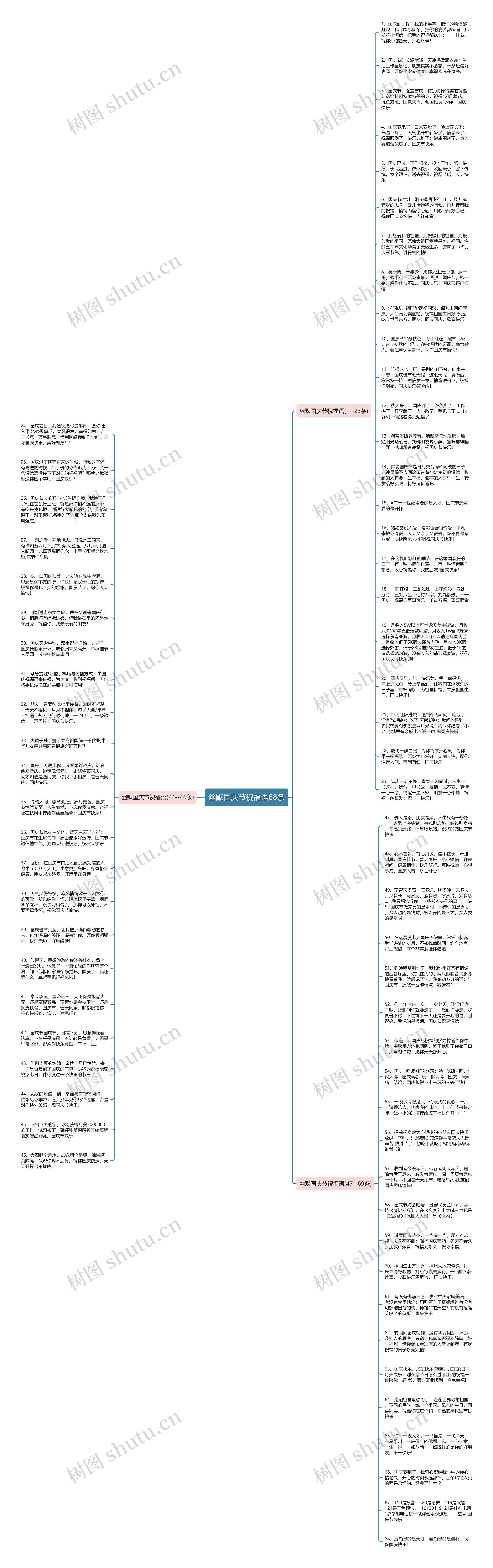 幽默国庆节祝福语68条思维导图