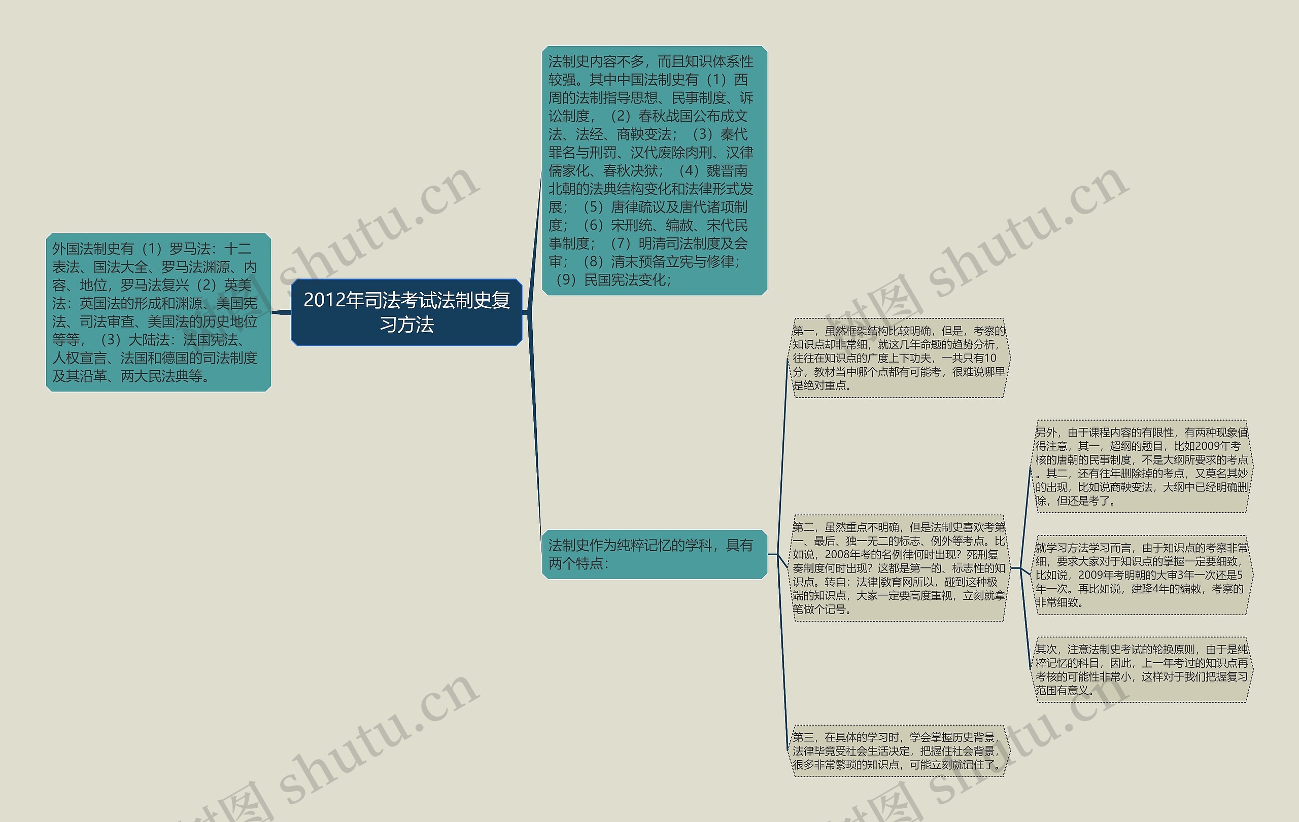 2012年司法考试法制史复习方法思维导图