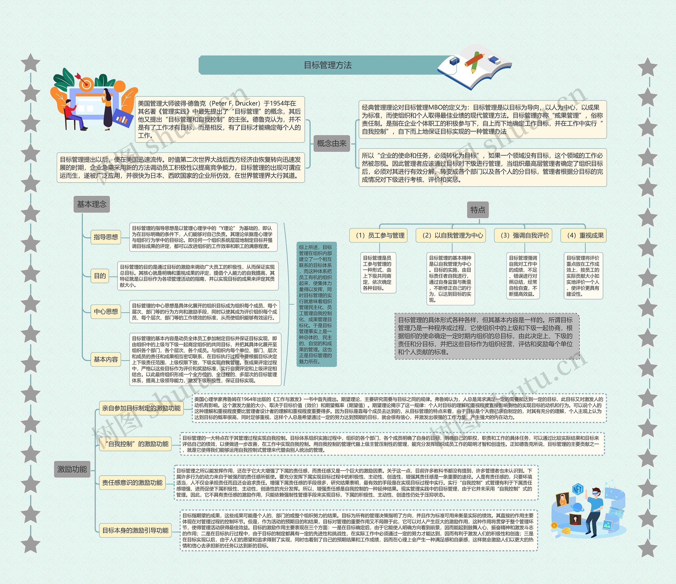 目标管理方法思维导图