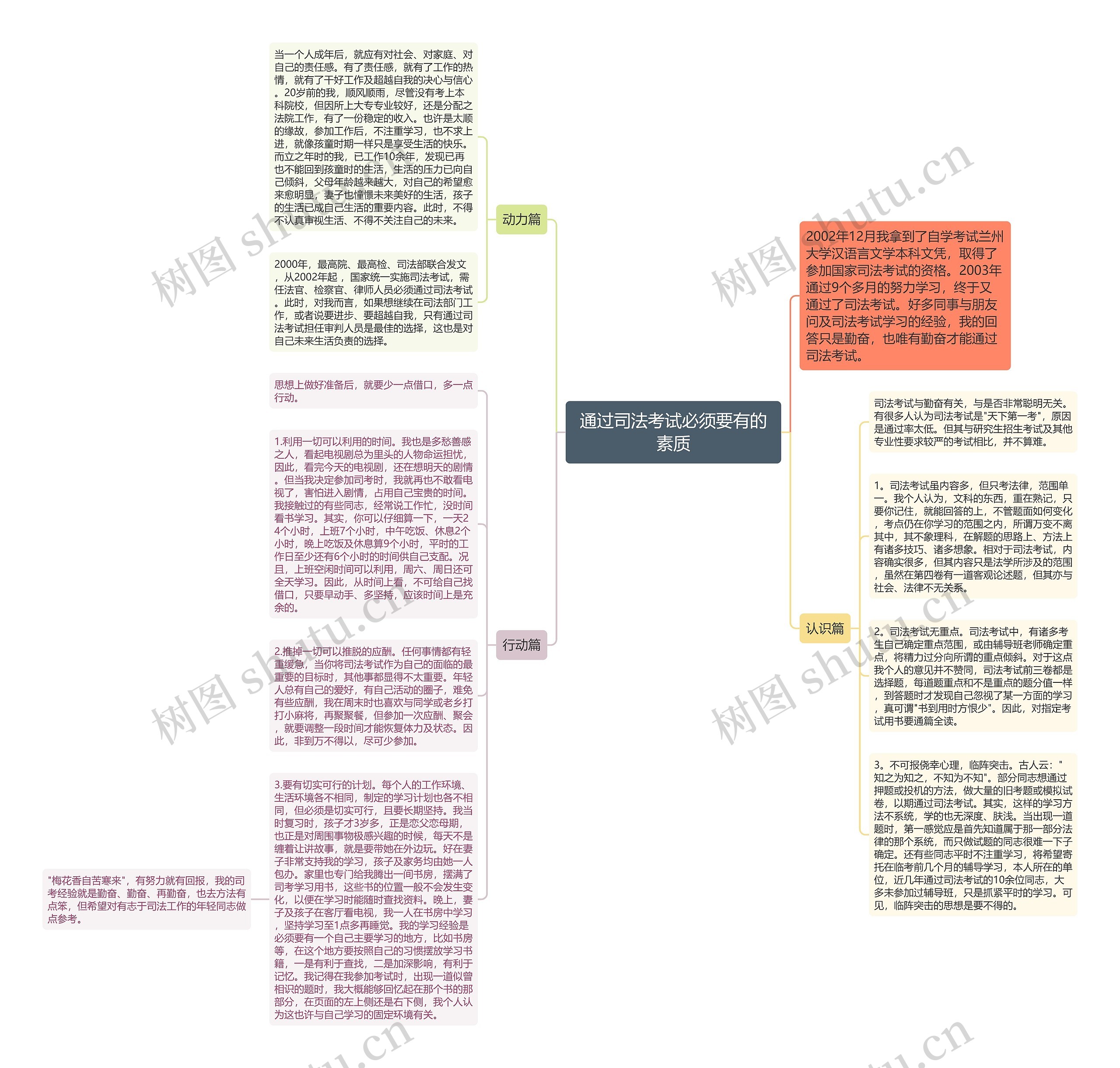 通过司法考试必须要有的素质思维导图