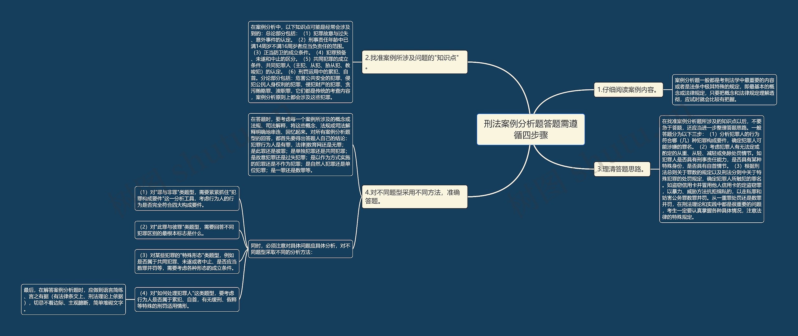 刑法案例分析题答题需遵循四步骤思维导图