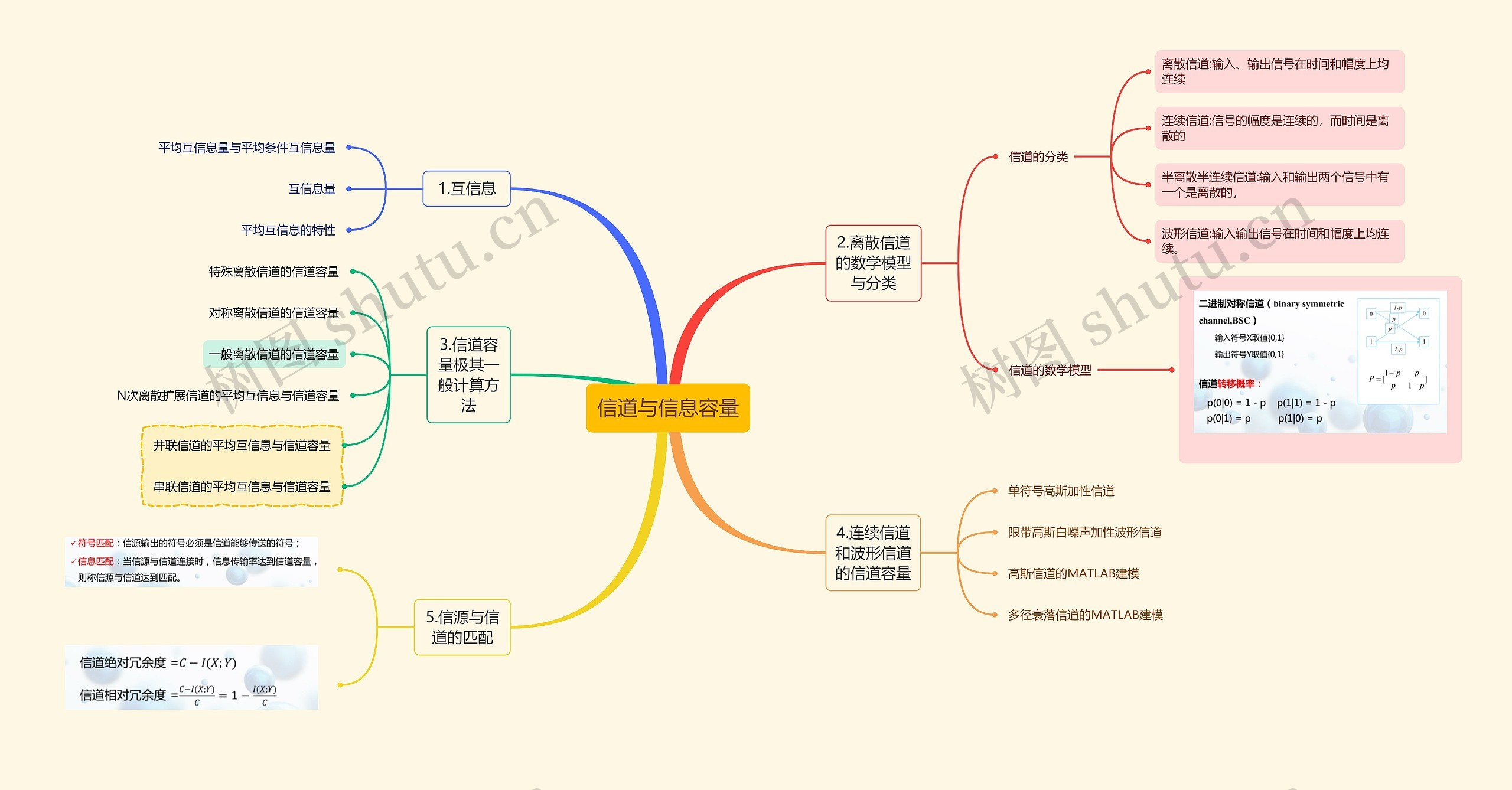 信道与信息容量思维导图