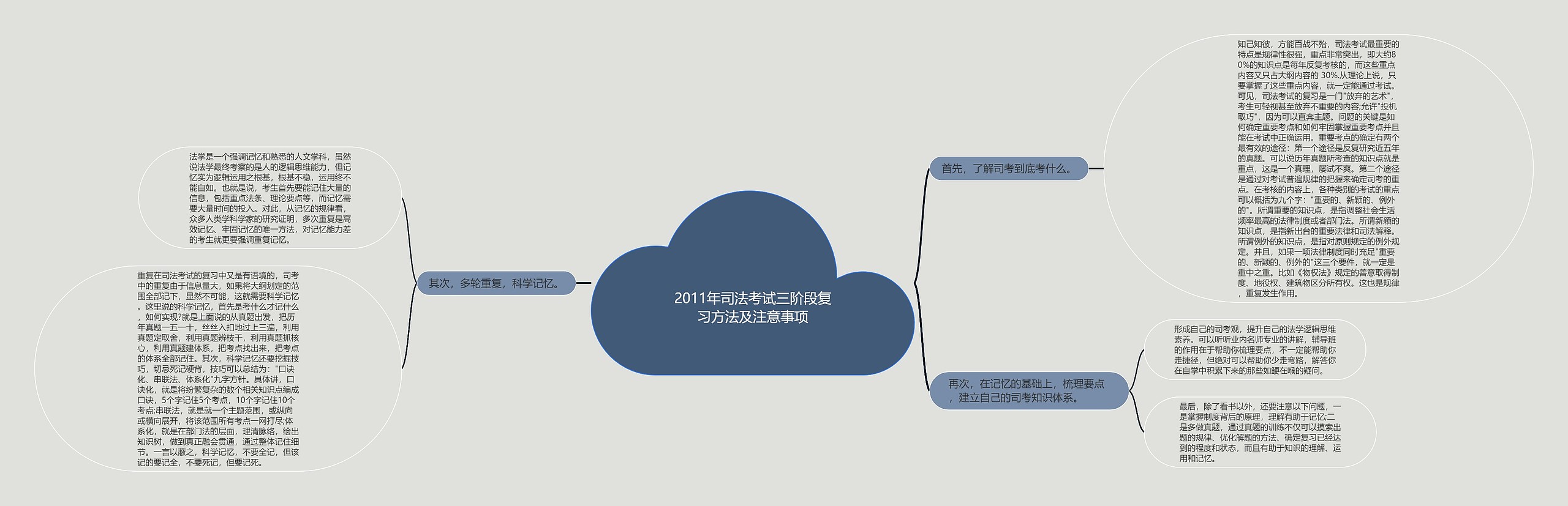 2011年司法考试三阶段复习方法及注意事项