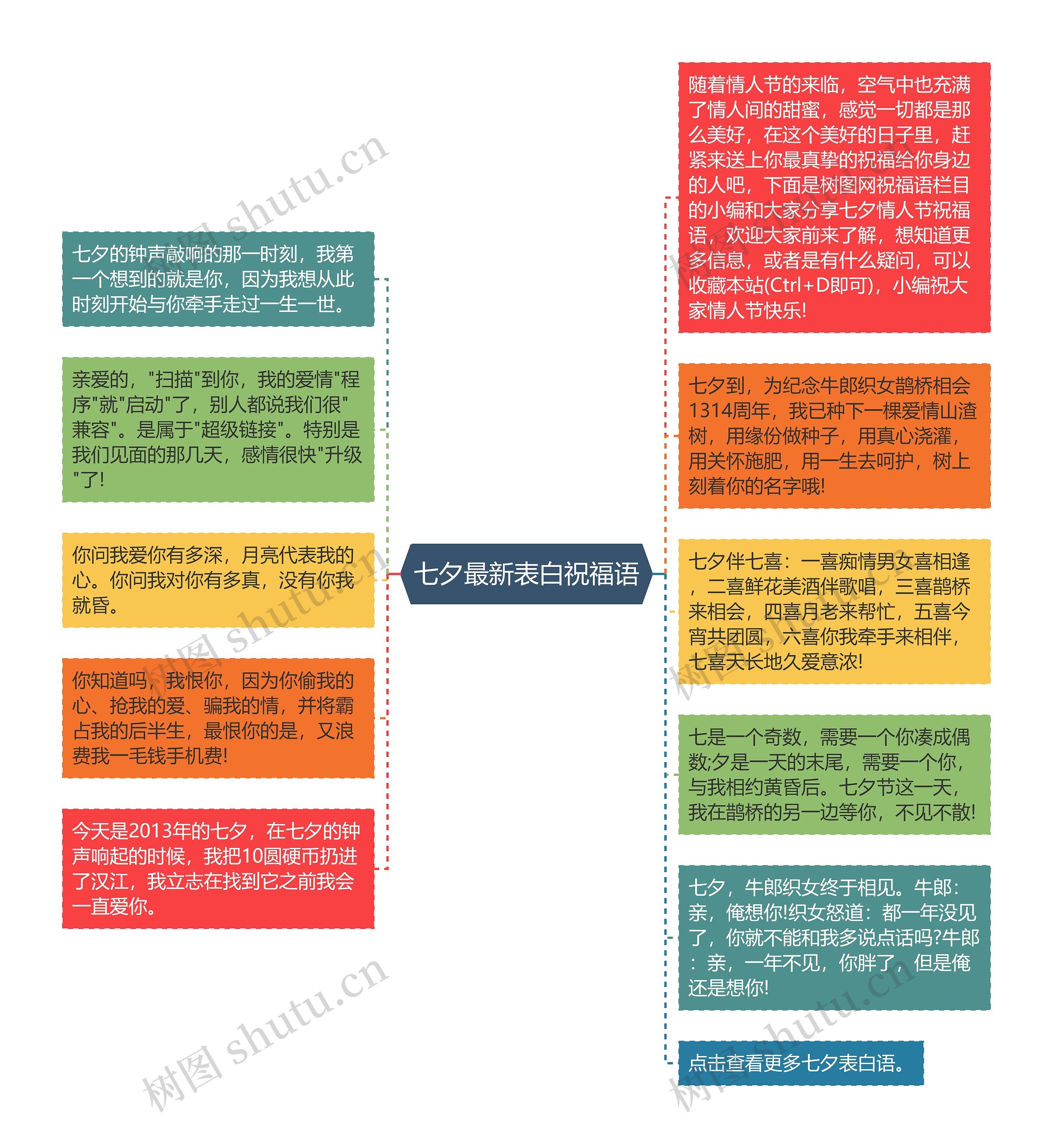 七夕最新表白祝福语思维导图