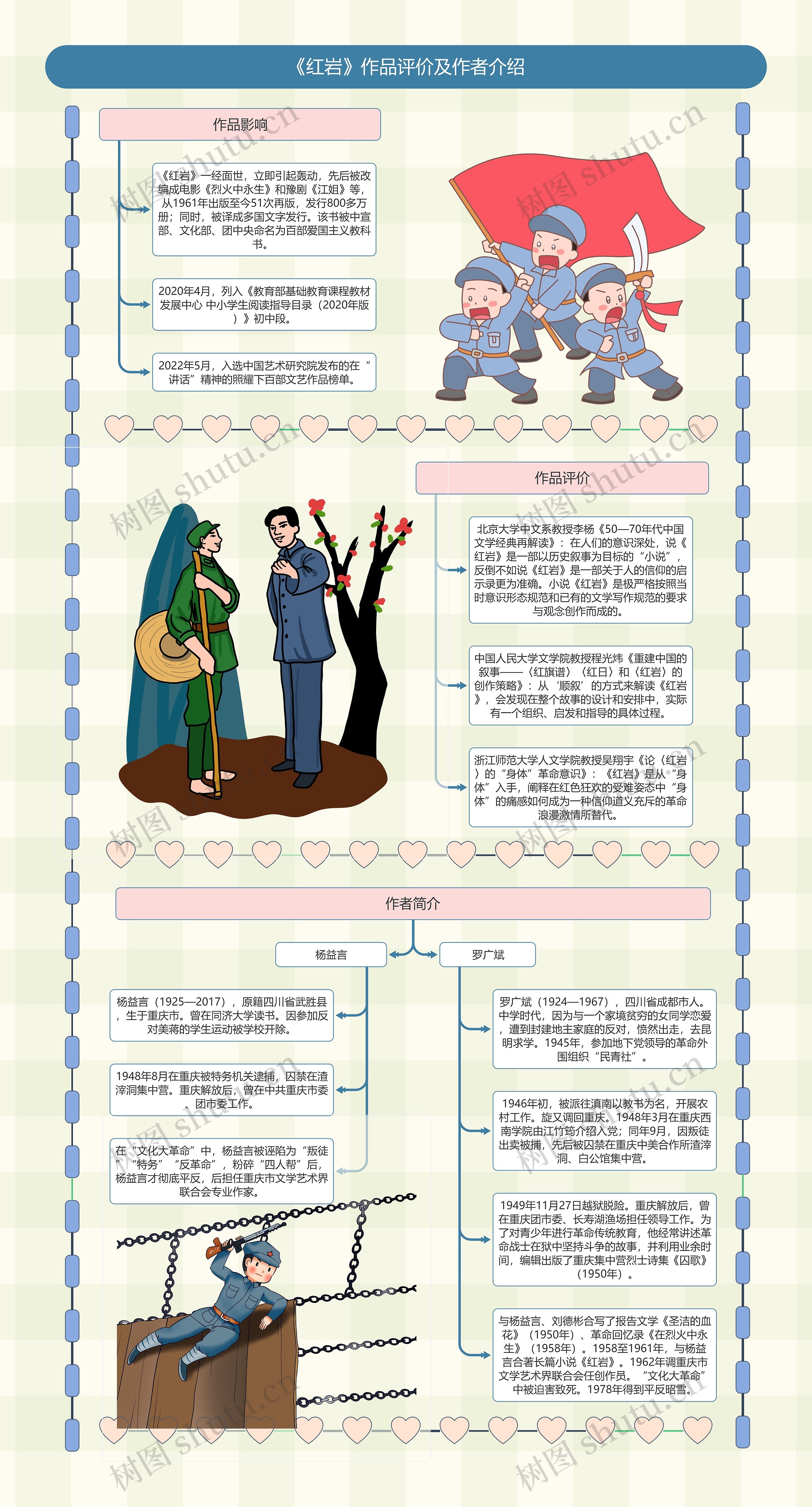 《红岩》作品评价及作者介绍思维导图