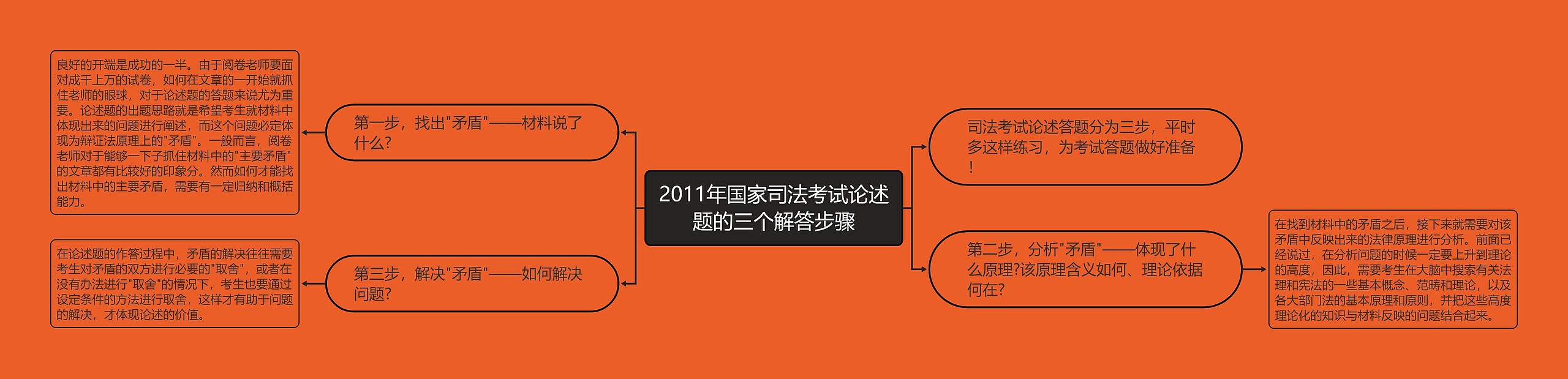 2011年国家司法考试论述题的三个解答步骤