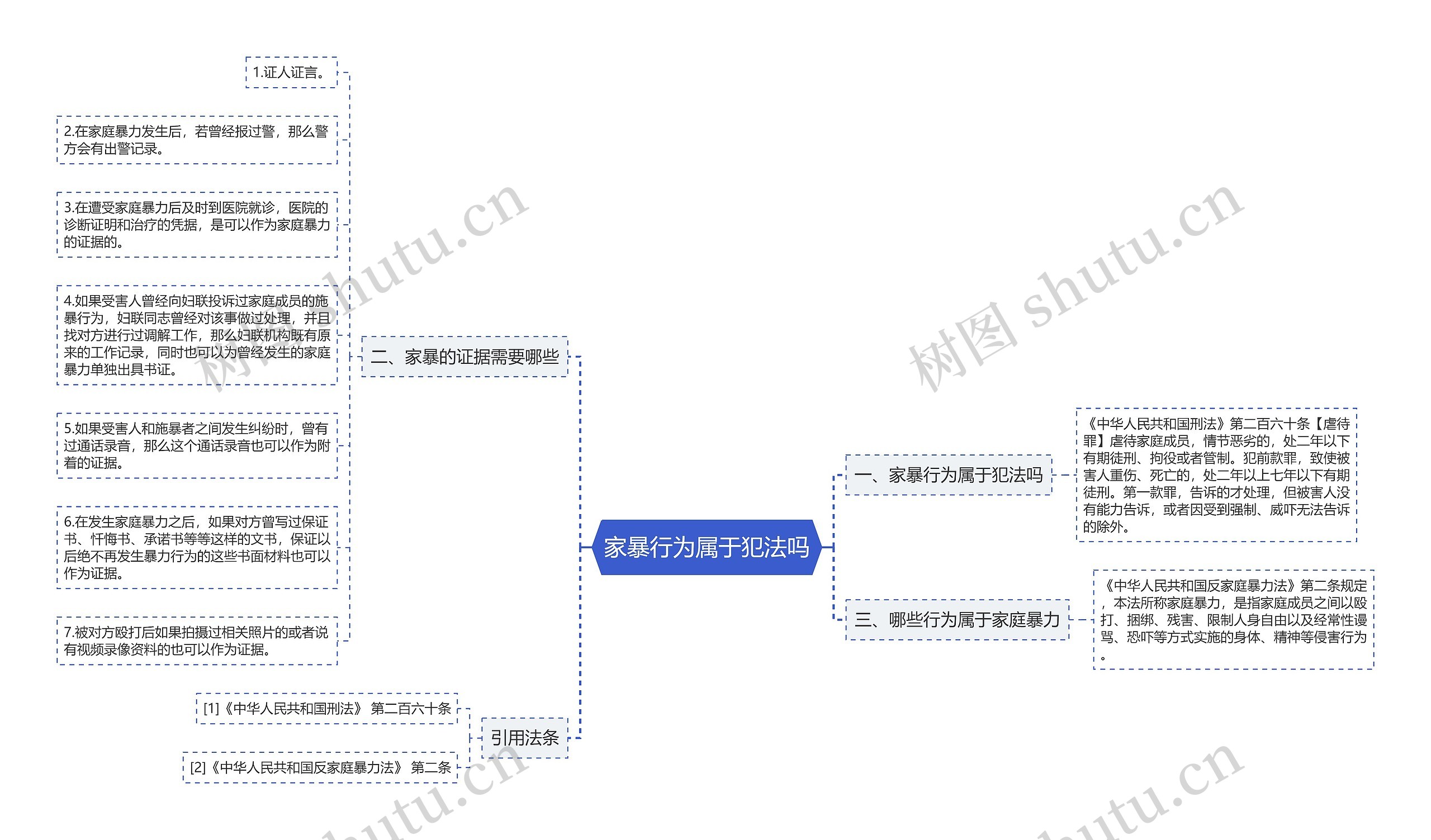 家暴行为属于犯法吗思维导图