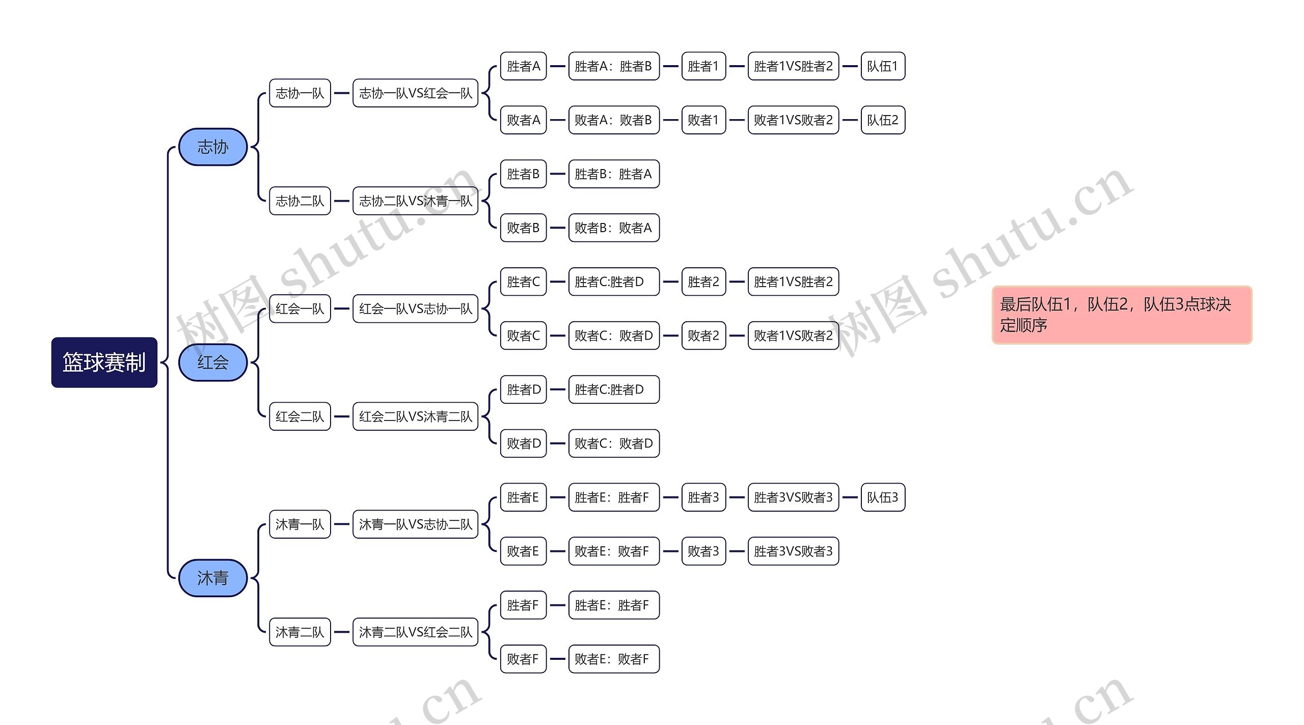 篮球赛制思维导图高清图 篮球赛制思维导图