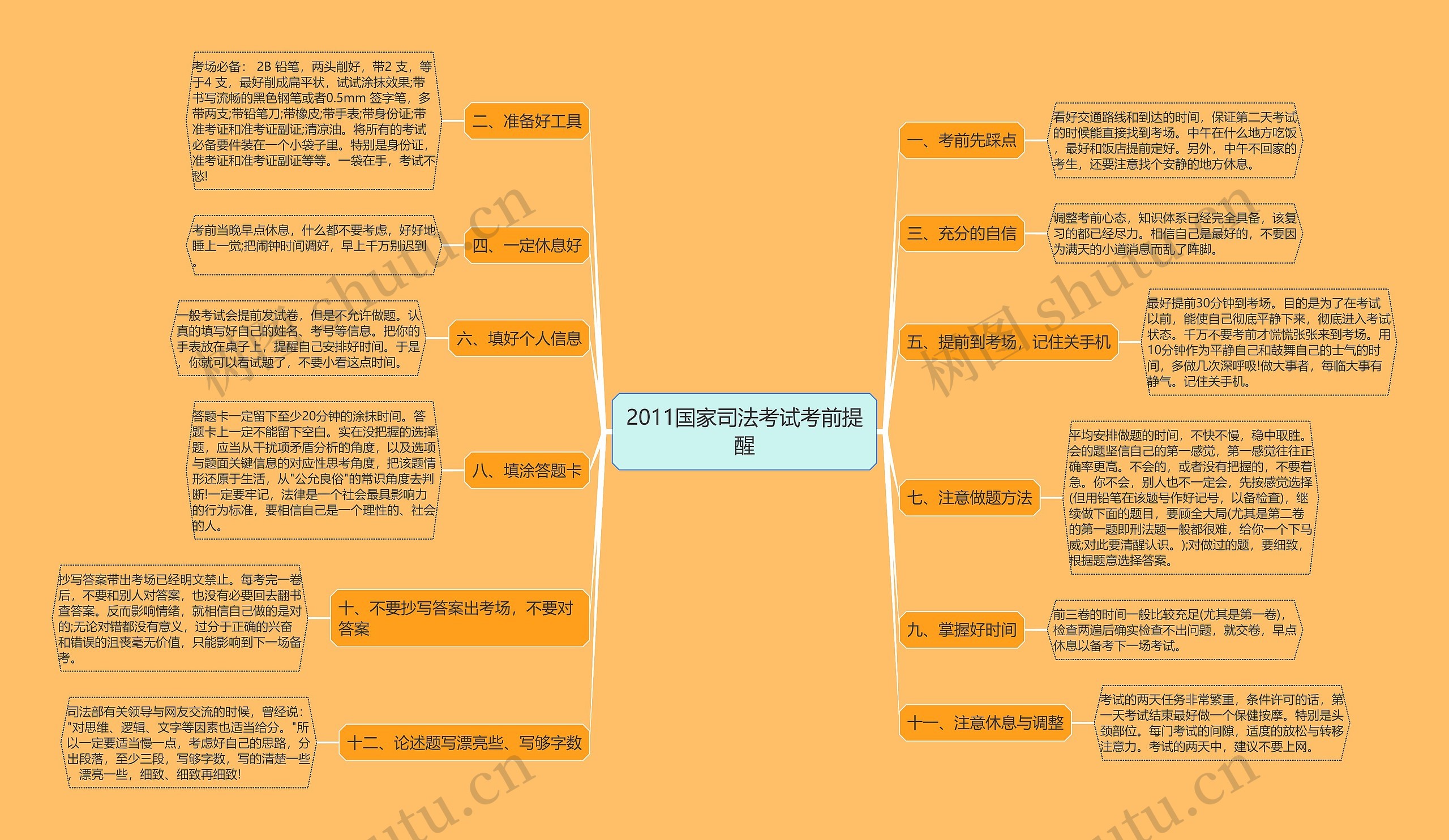 2011国家司法考试考前提醒思维导图