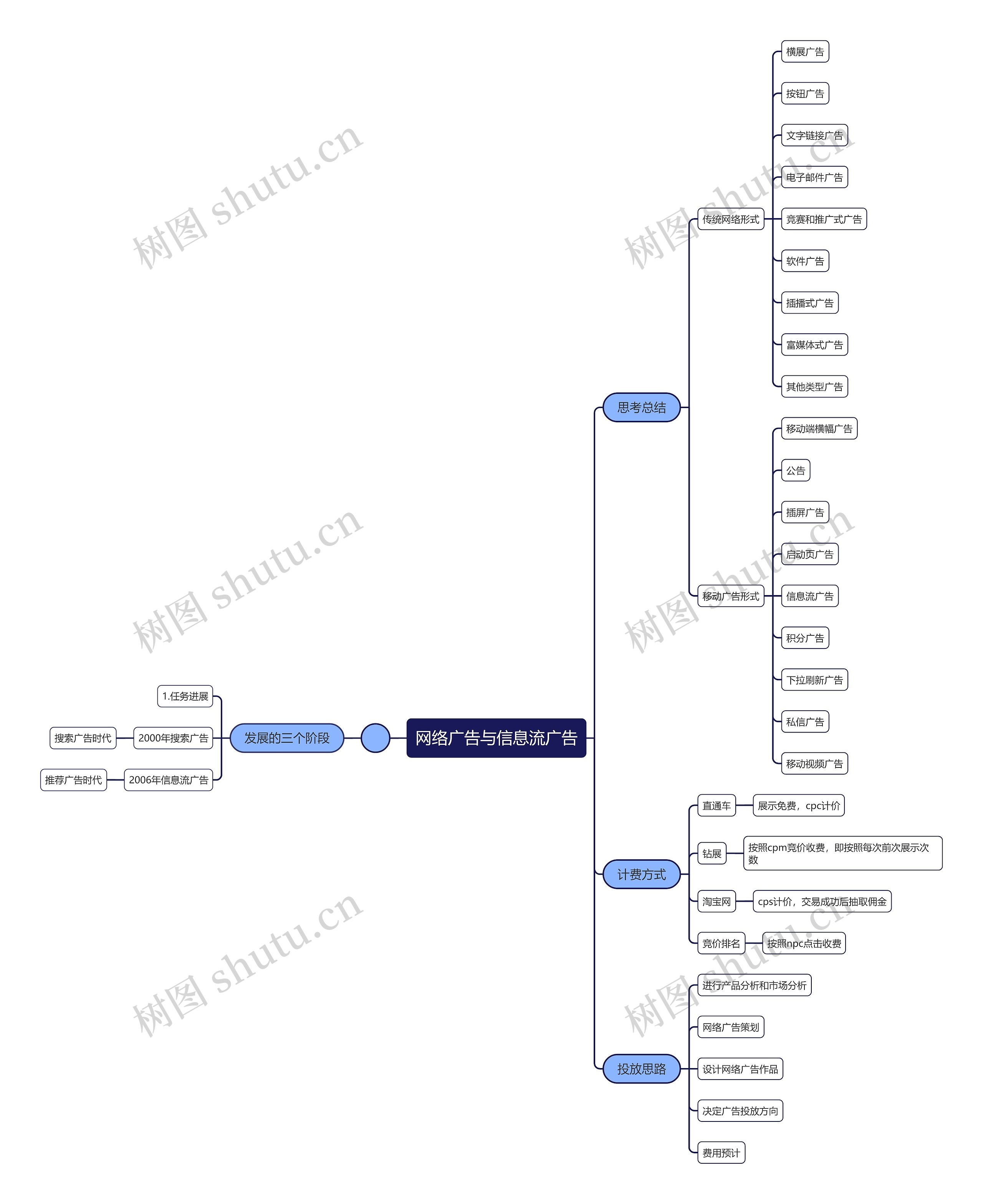 网络广告与信息流广告思维导图