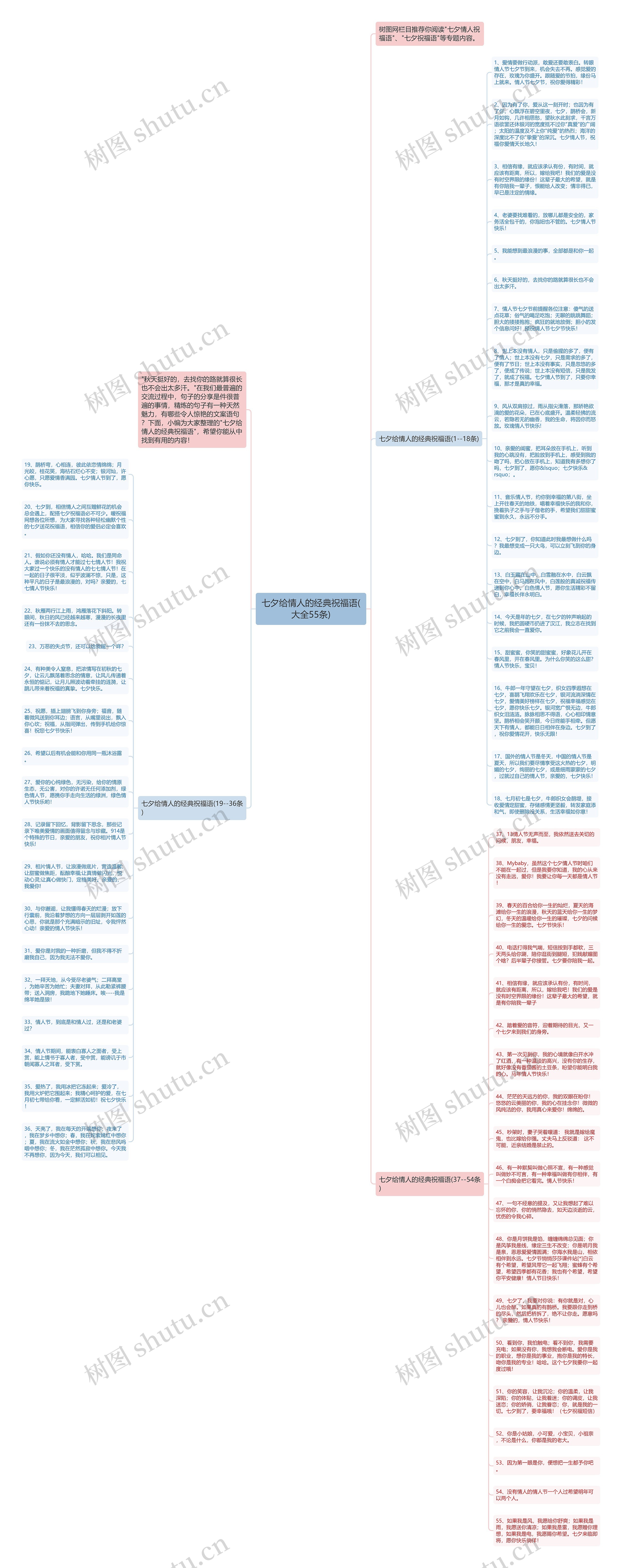 七夕给情人的经典祝福语(大全55条)思维导图
