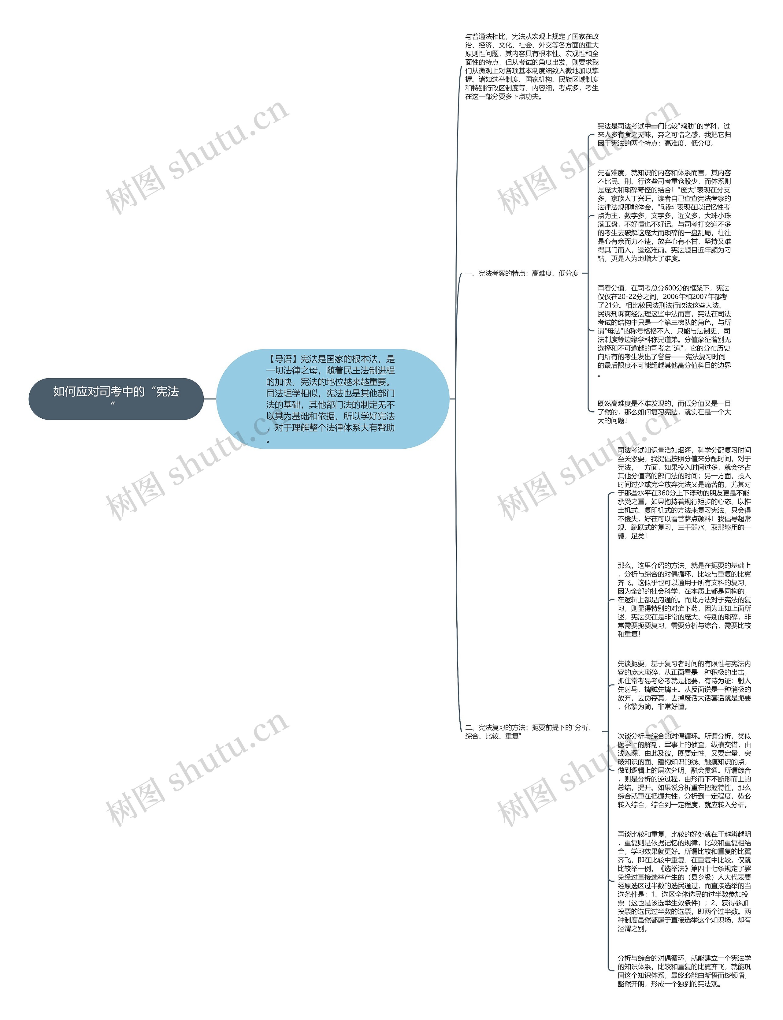 如何应对司考中的“宪法”思维导图