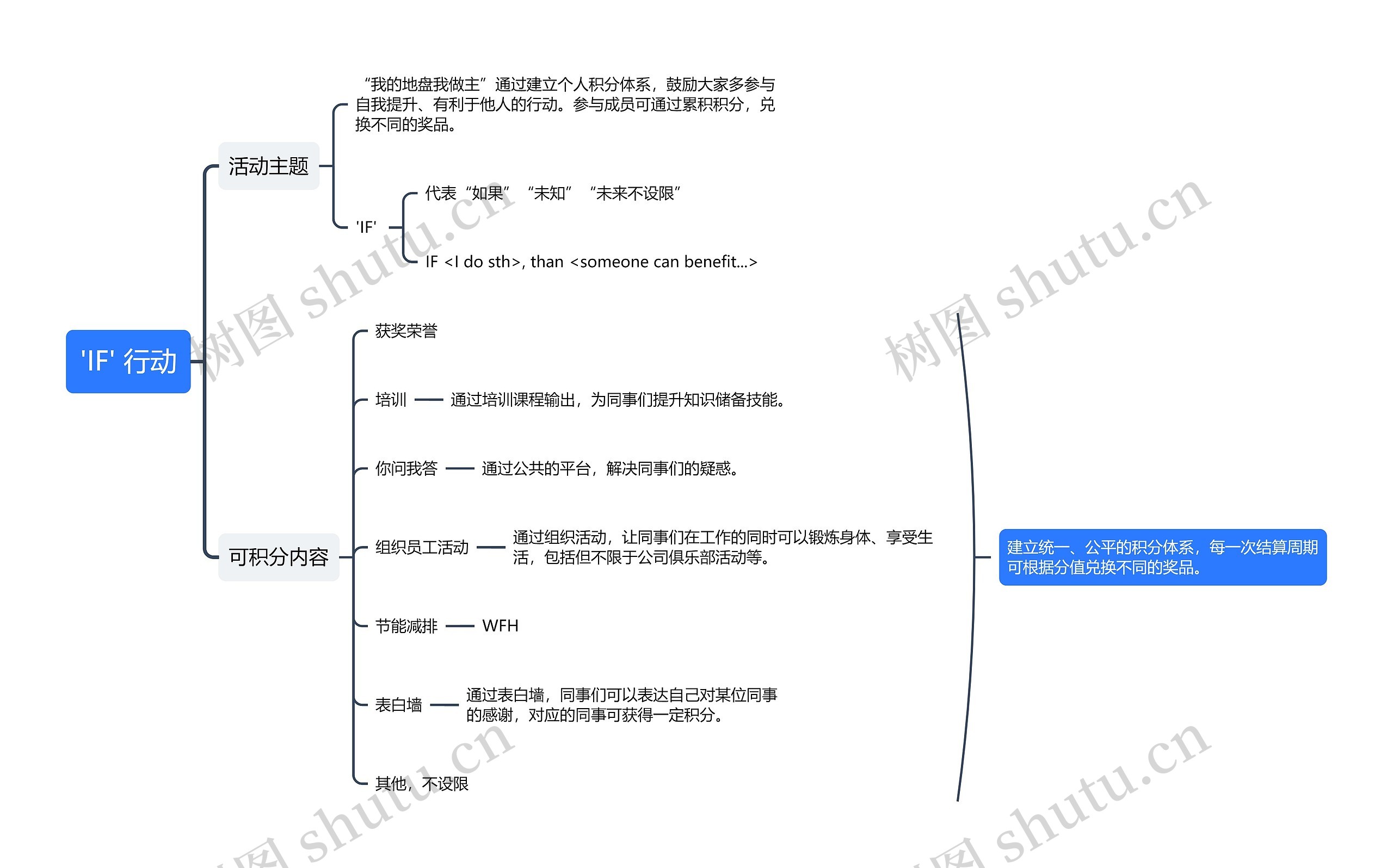 'IF' 行动思维导图