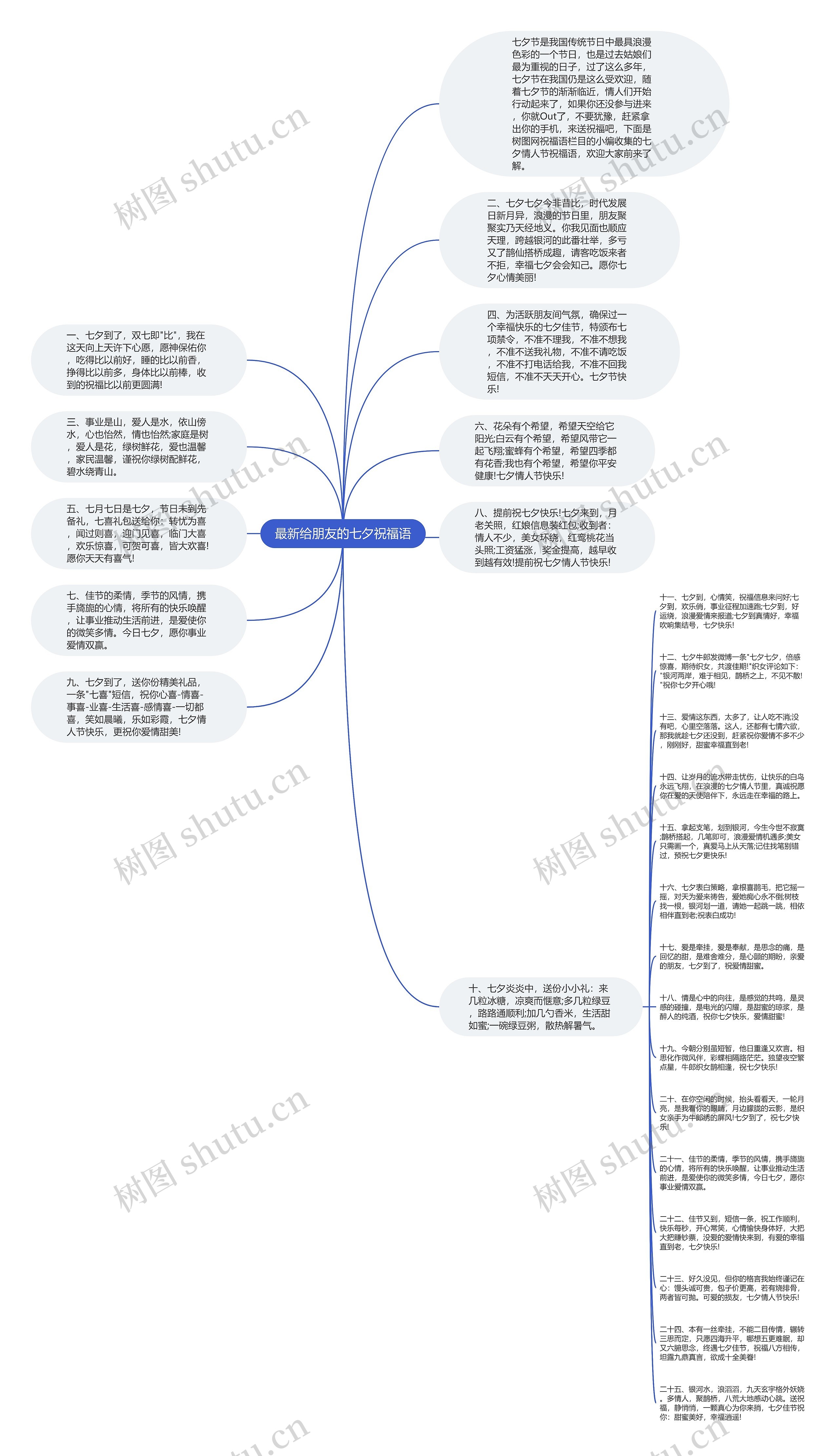 最新给朋友的七夕祝福语思维导图