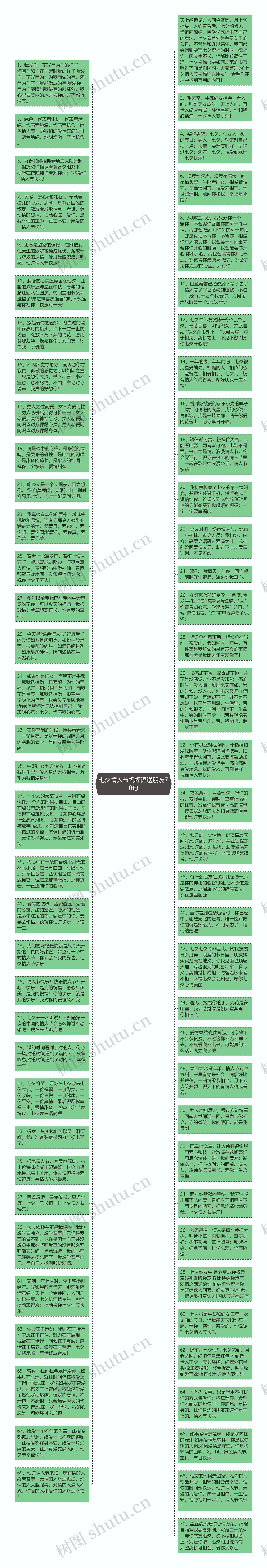 七夕情人节祝福语送朋友70句思维导图