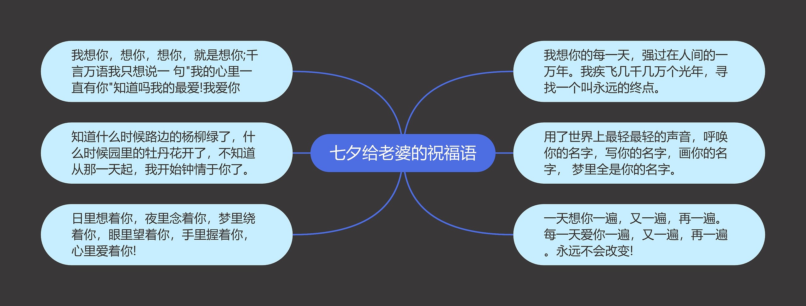 七夕给老婆的祝福语思维导图