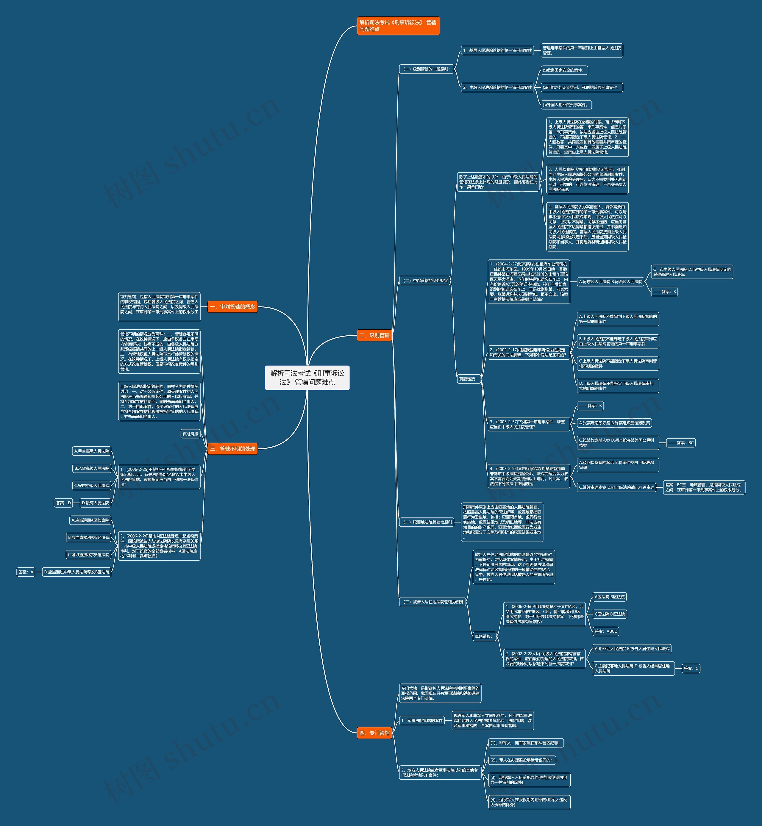 解析司法考试《刑事诉讼法》 管辖问题难点思维导图