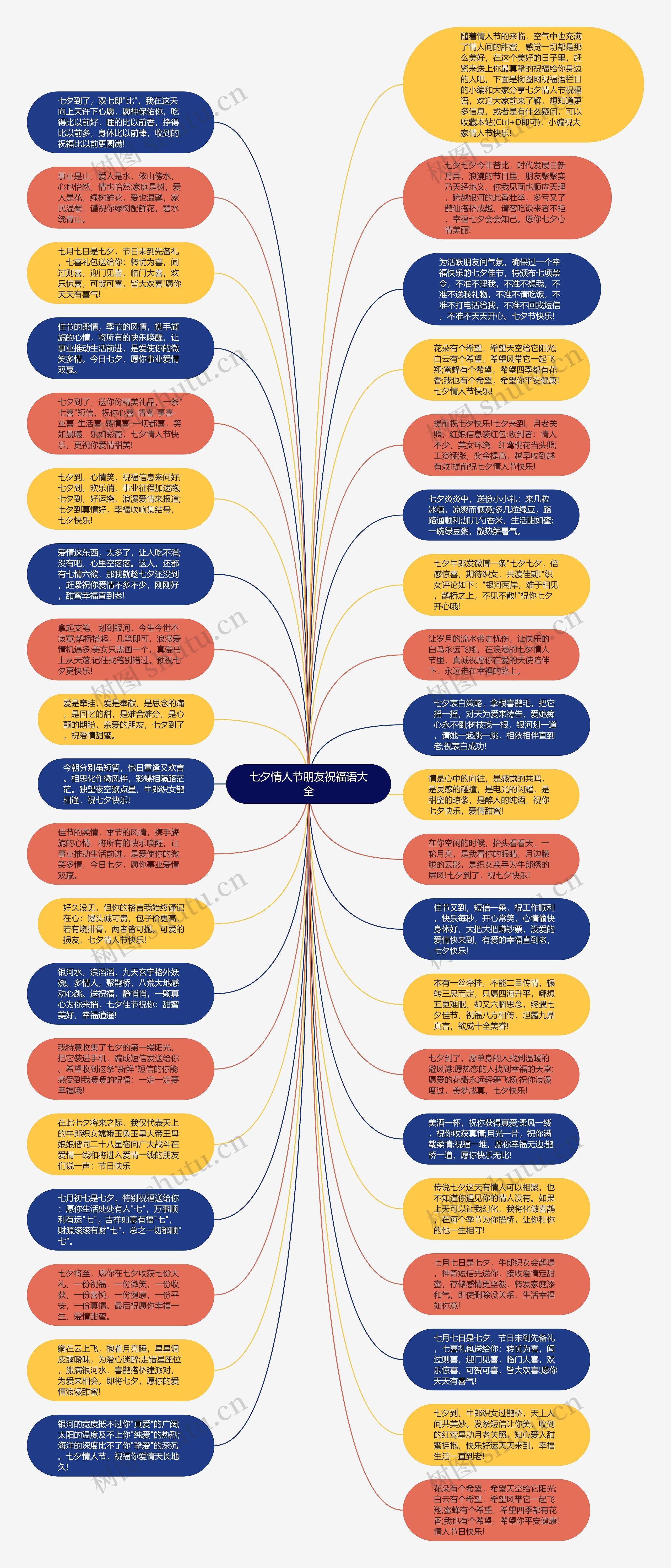 七夕情人节朋友祝福语大全思维导图高清图 七夕情人节朋友祝福语大全思维导图