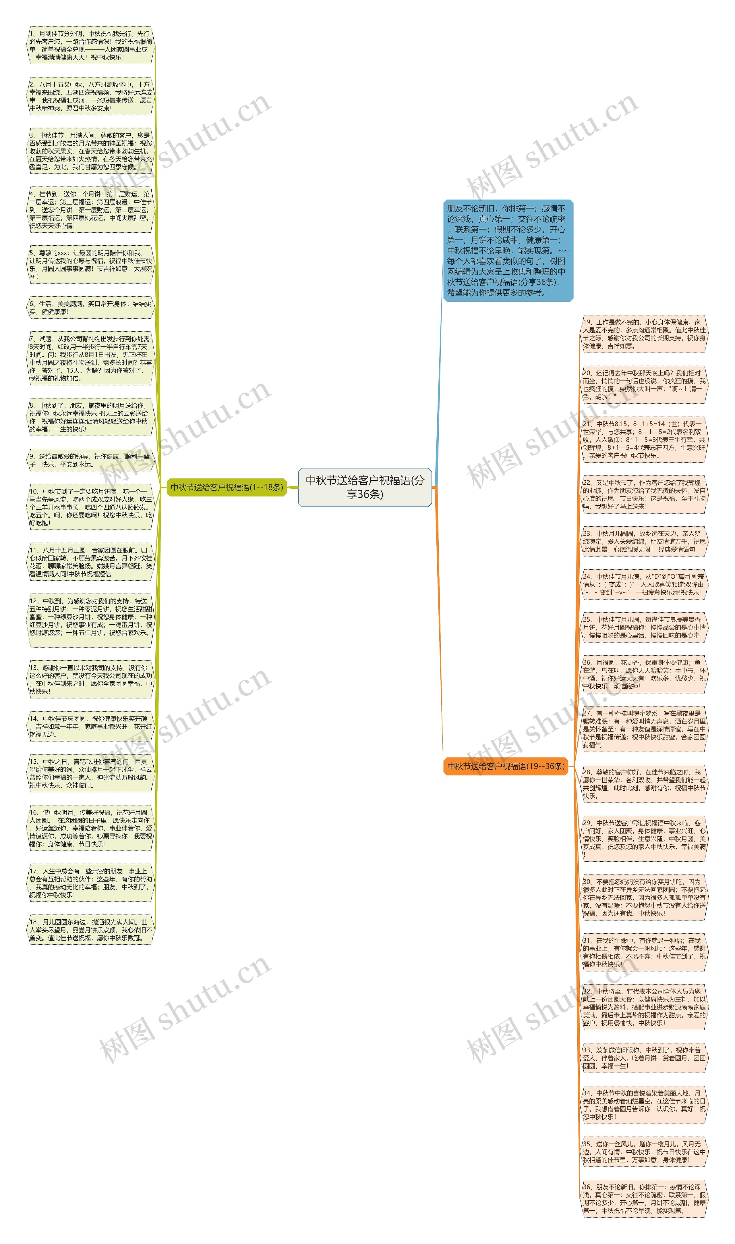 中秋节送给客户祝福语(分享36条)思维导图