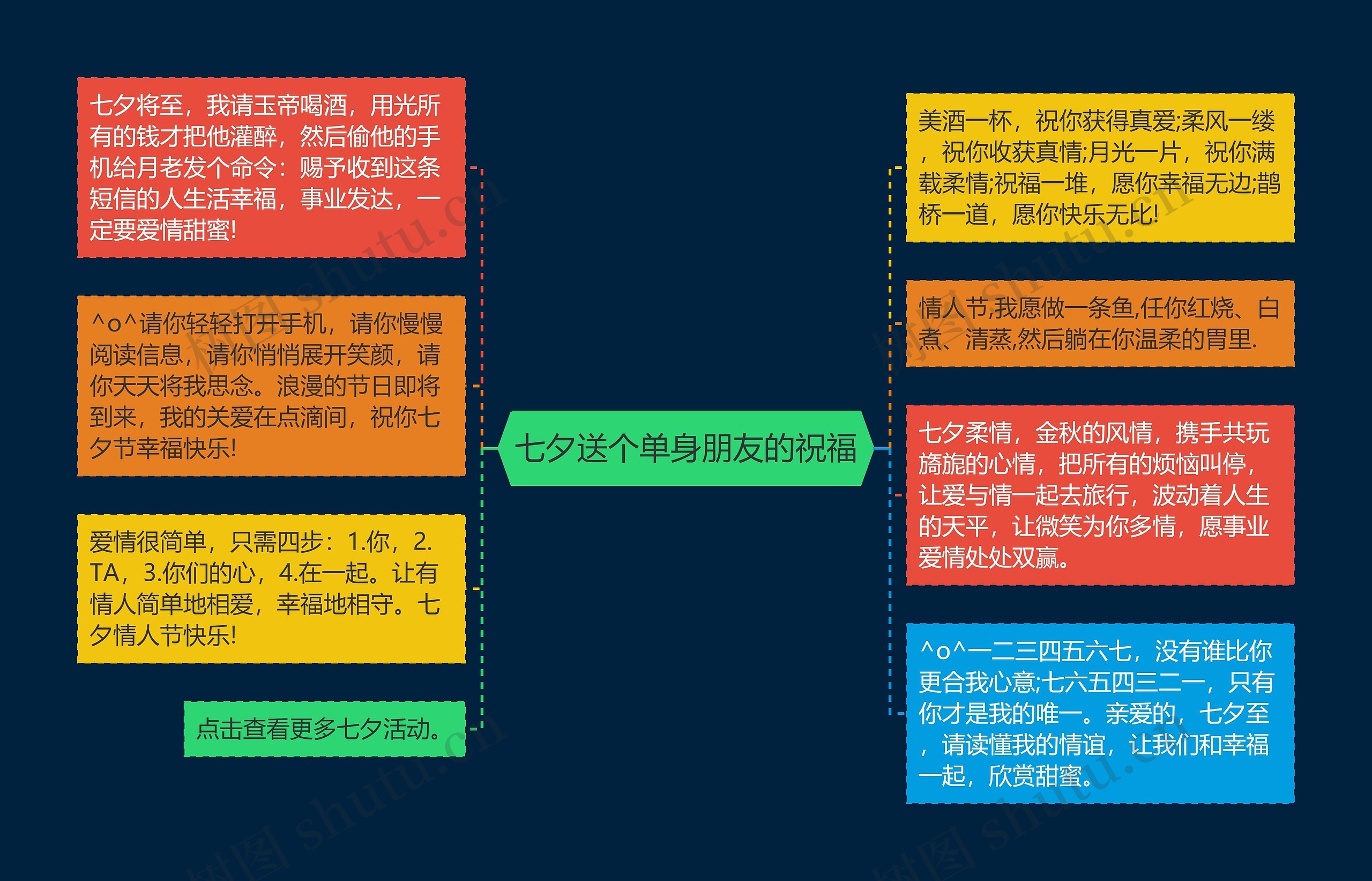 七夕送个单身朋友的祝福思维导图