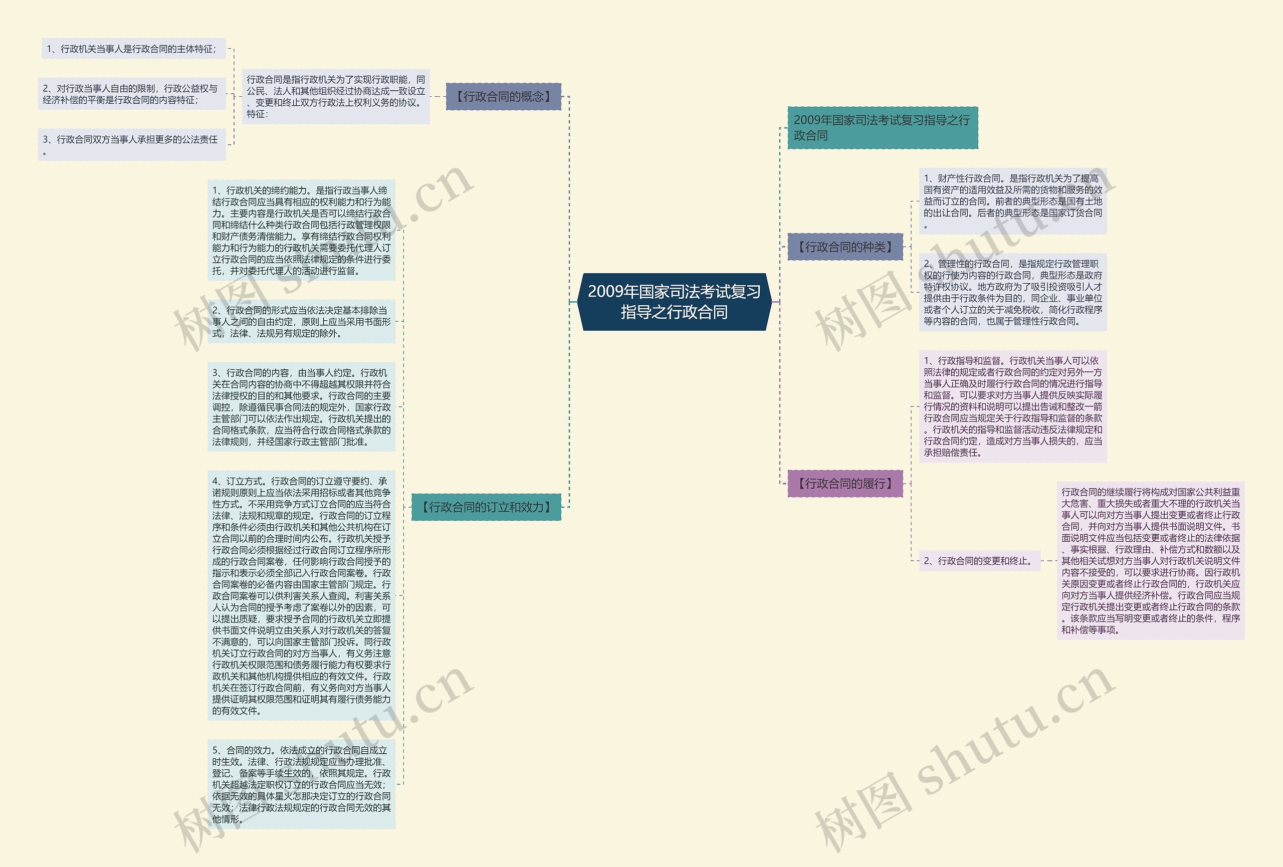 2009年国家司法考试复习指导之行政合同思维导图