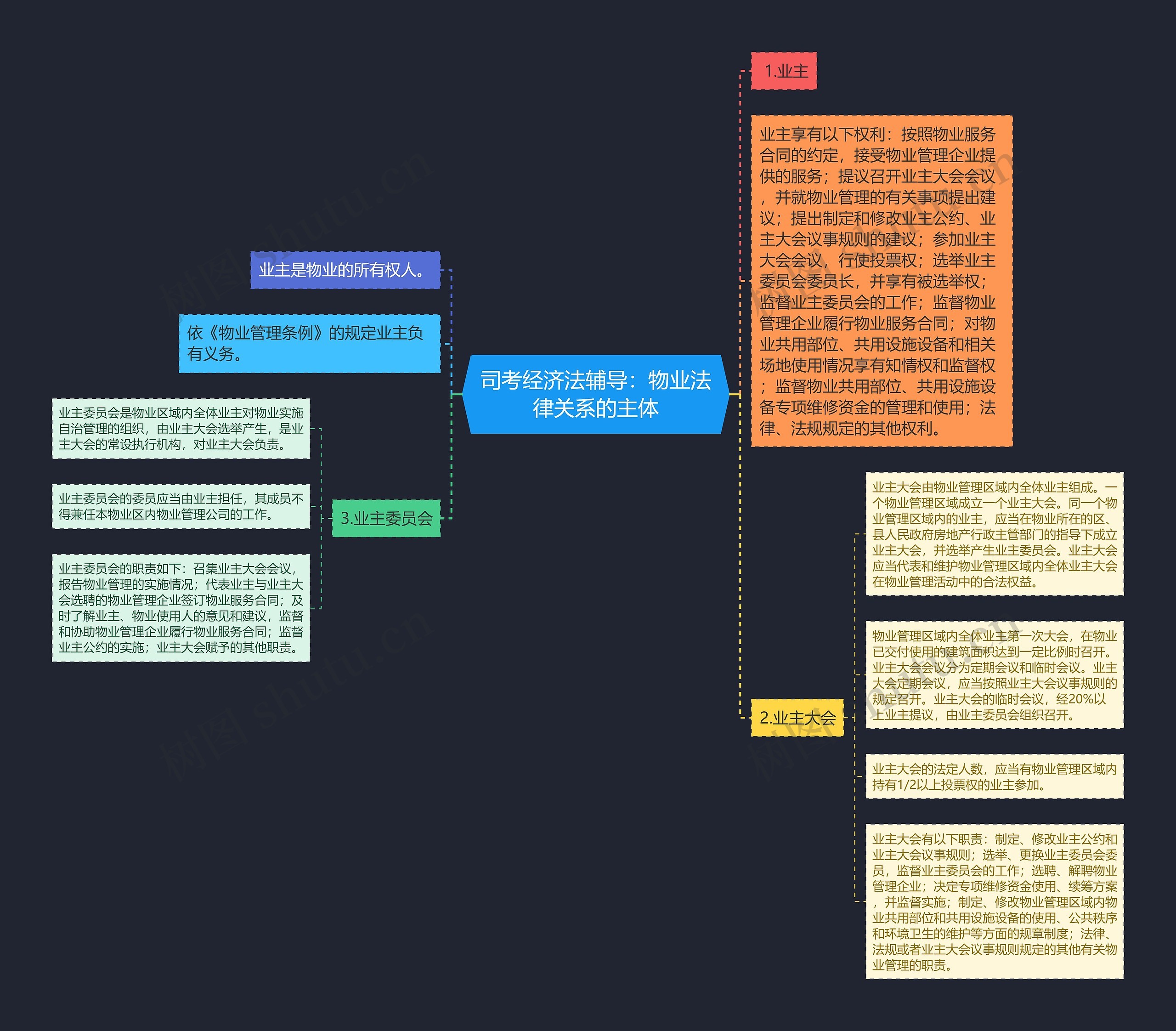 司考经济法辅导：物业法律关系的主体思维导图