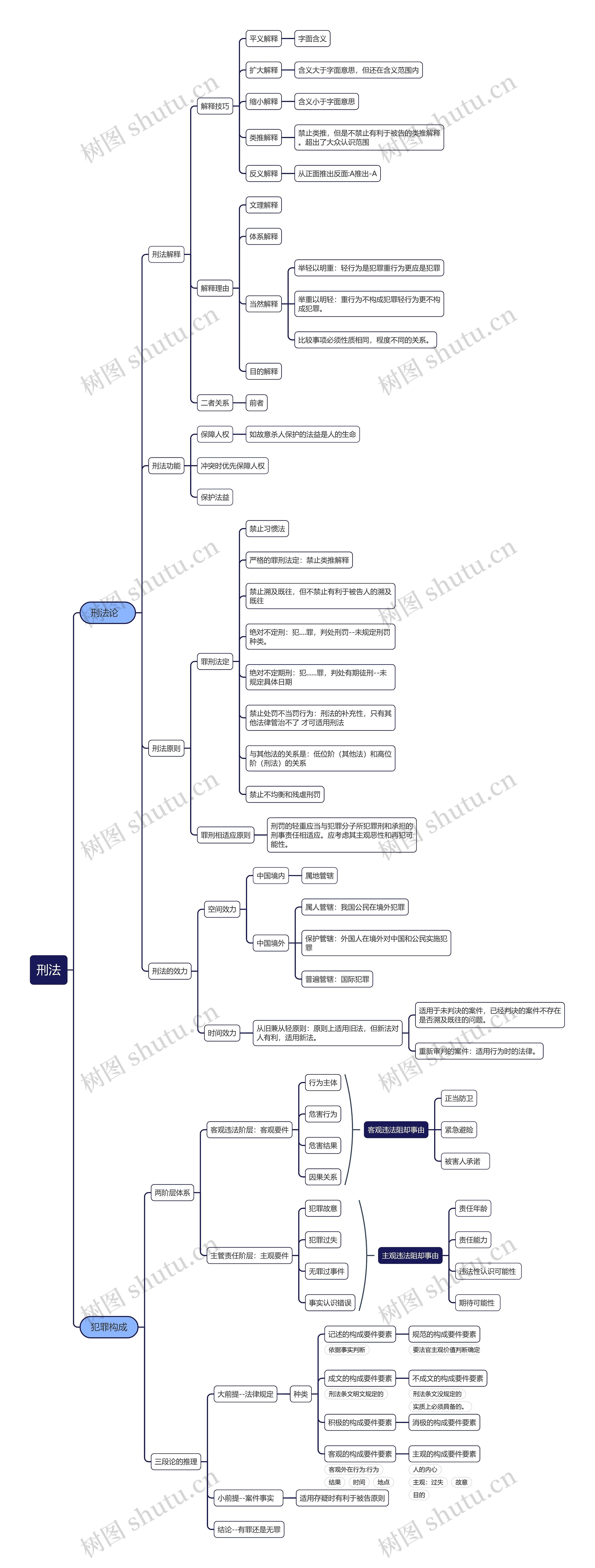 刑法思维导图