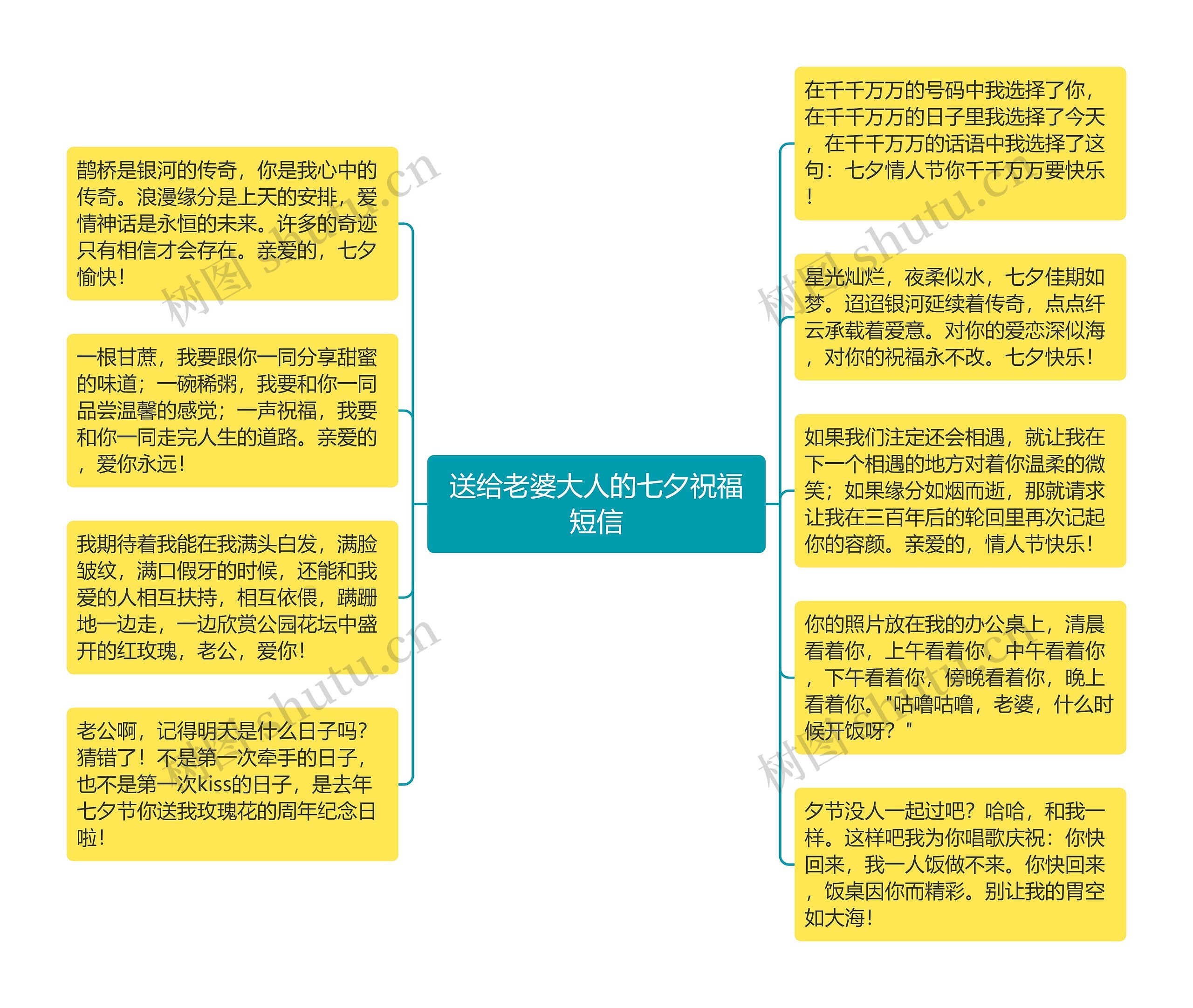 送给老婆大人的七夕祝福短信思维导图