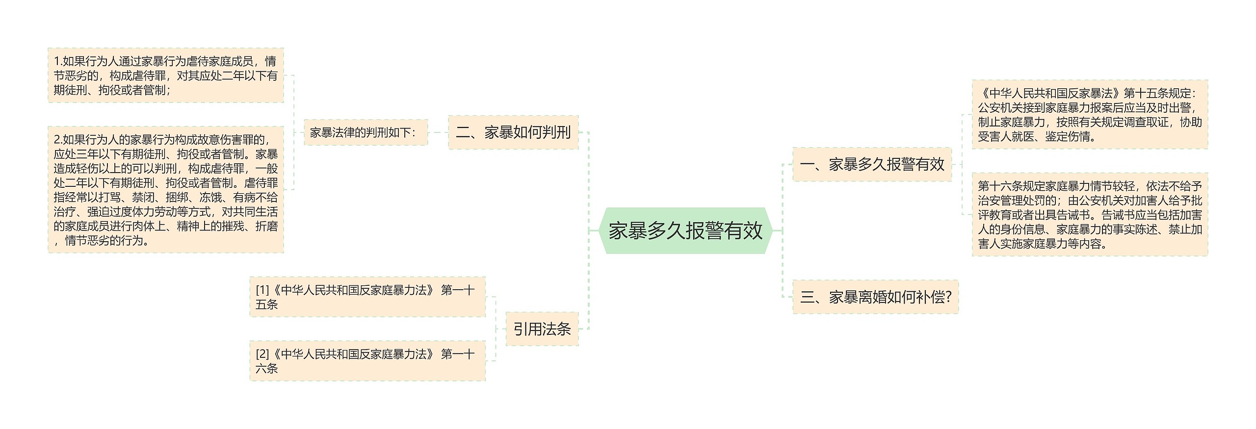 家暴多久报警有效思维导图