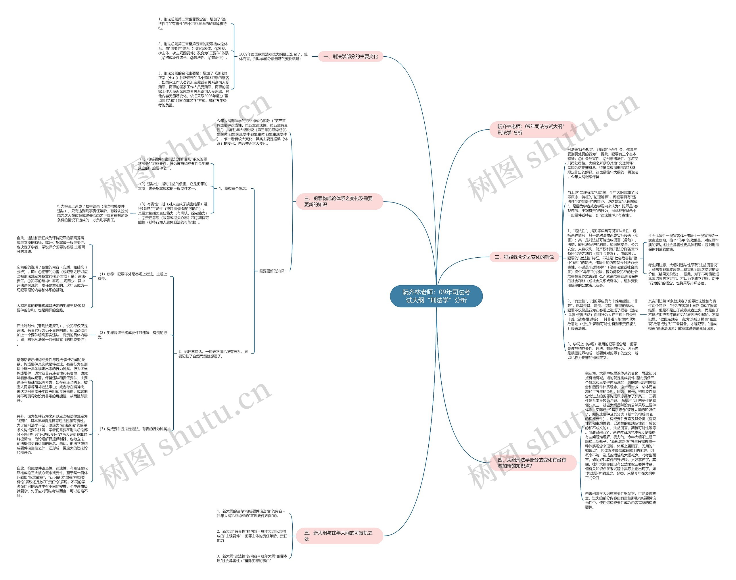 阮齐林老师：09年司法考试大纲“刑法学”分析思维导图