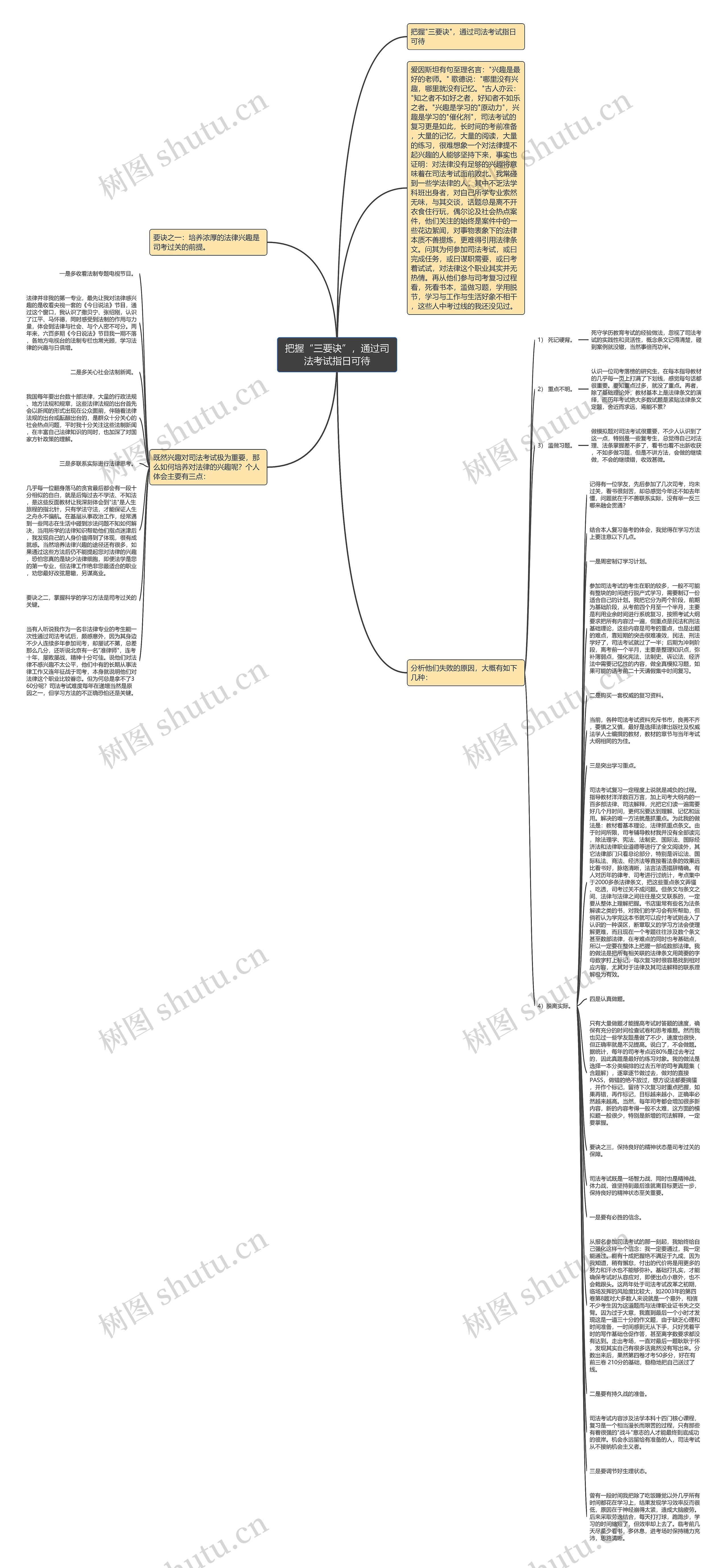 把握“三要诀”，通过司法考试指日可待思维导图
