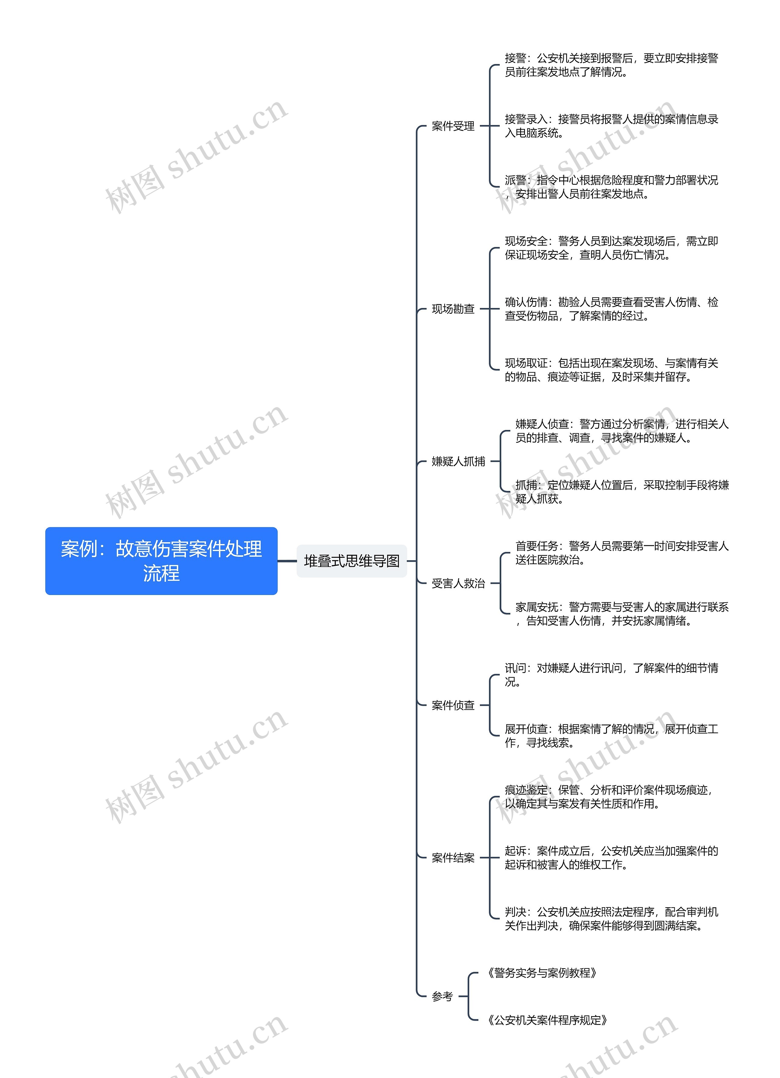 案例：故意伤害案件处理流程思维导图