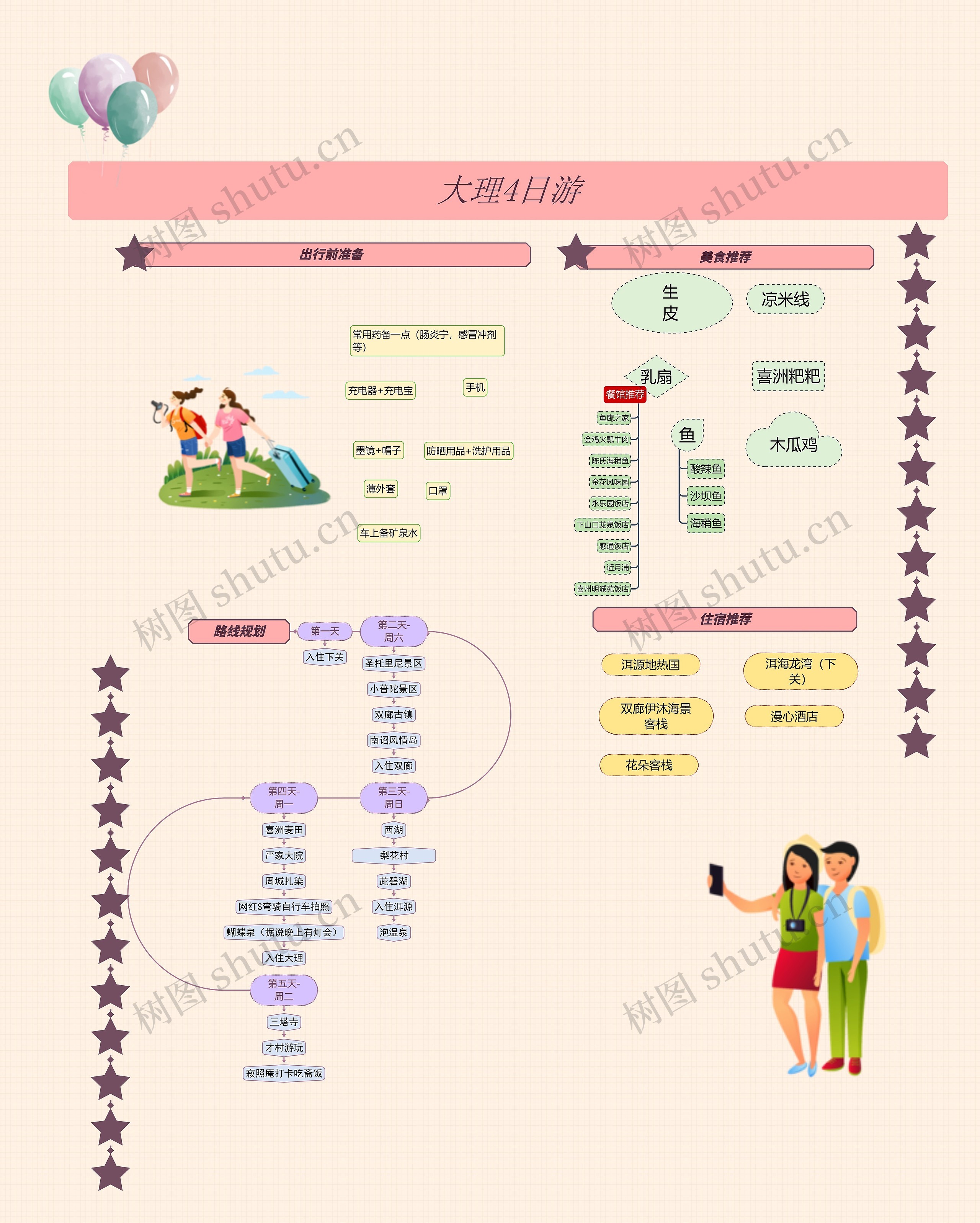 大理4日游思维导图