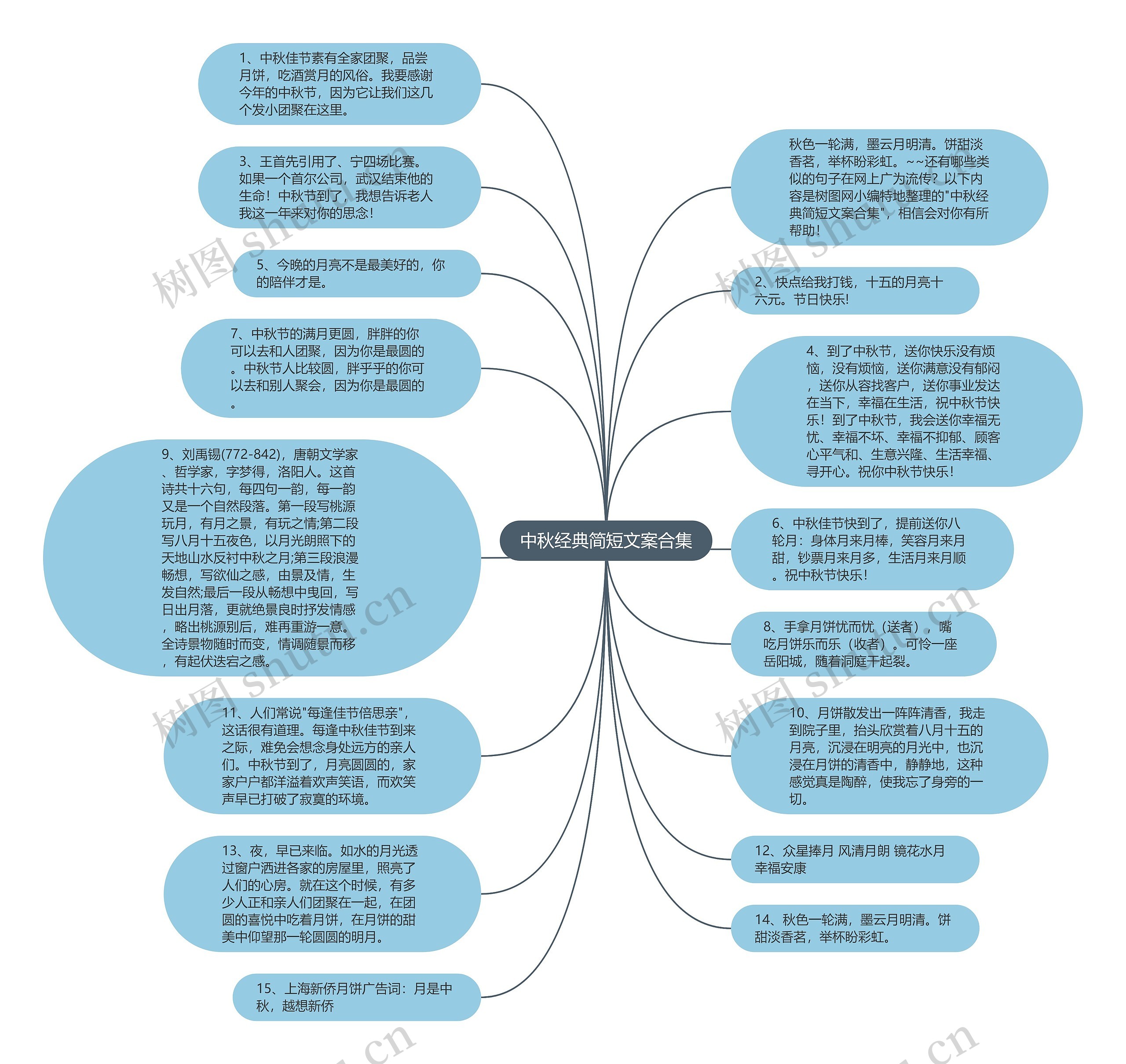 中秋经典简短文案合集思维导图