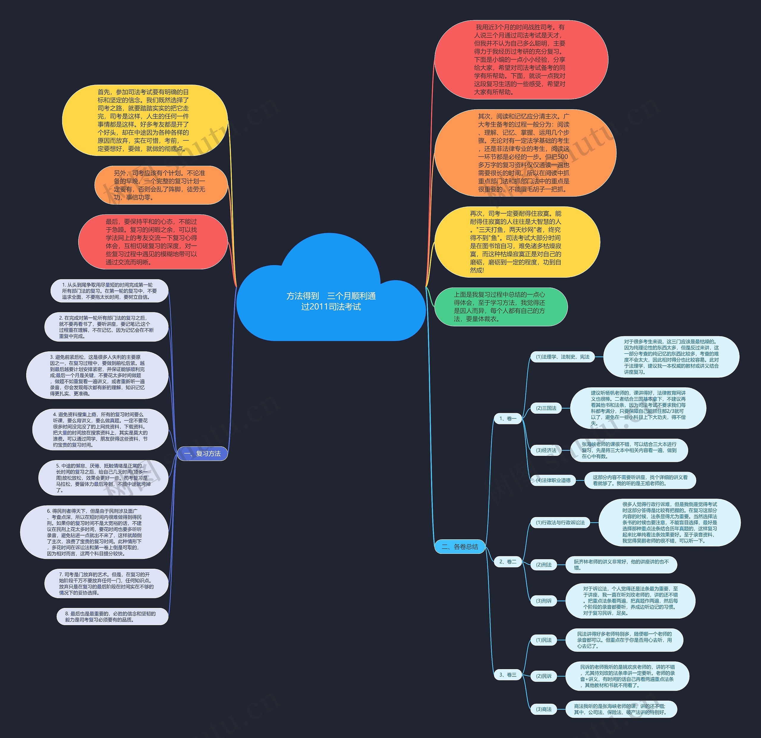 方法得到　三个月顺利通过2011司法考试思维导图