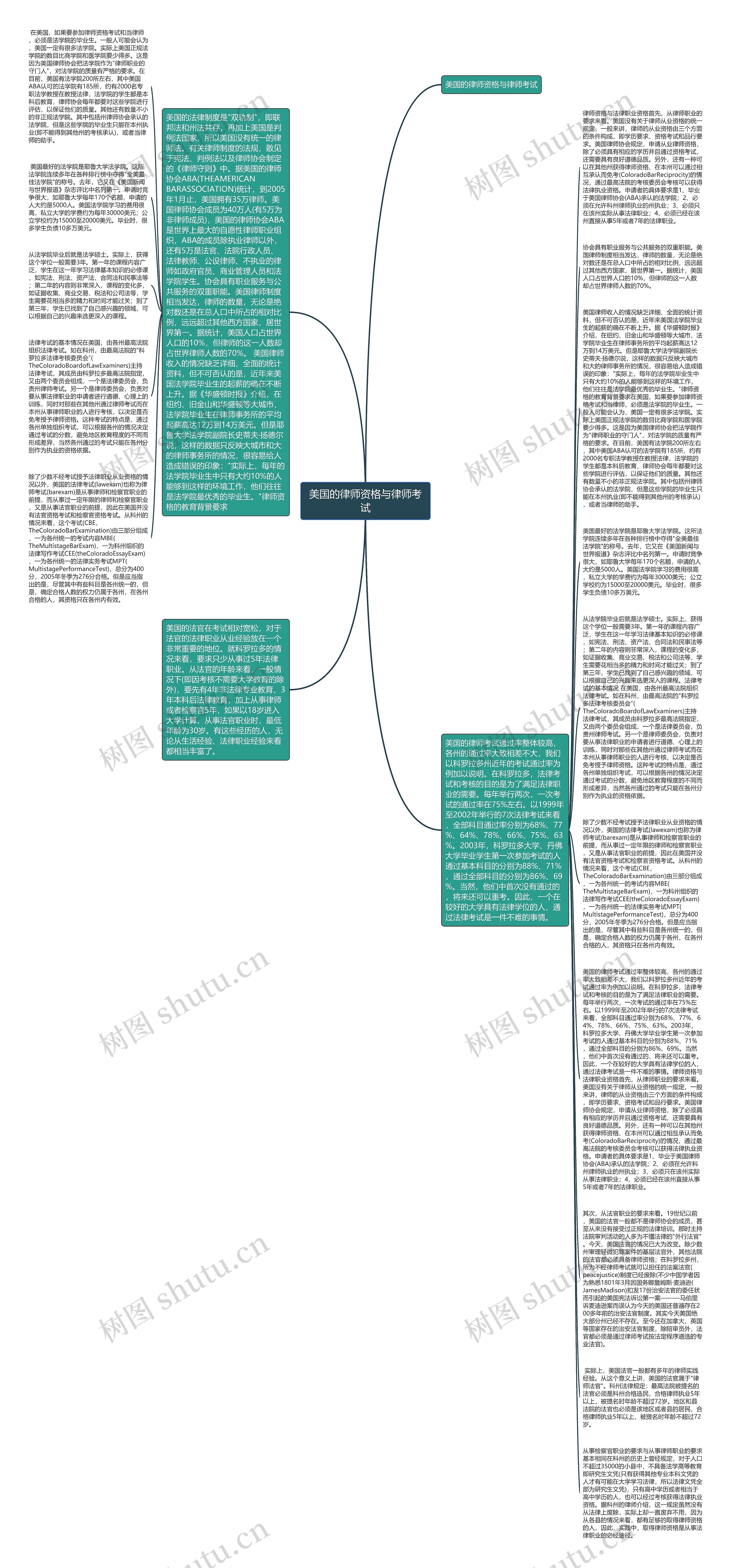 美国的律师资格与律师考试思维导图